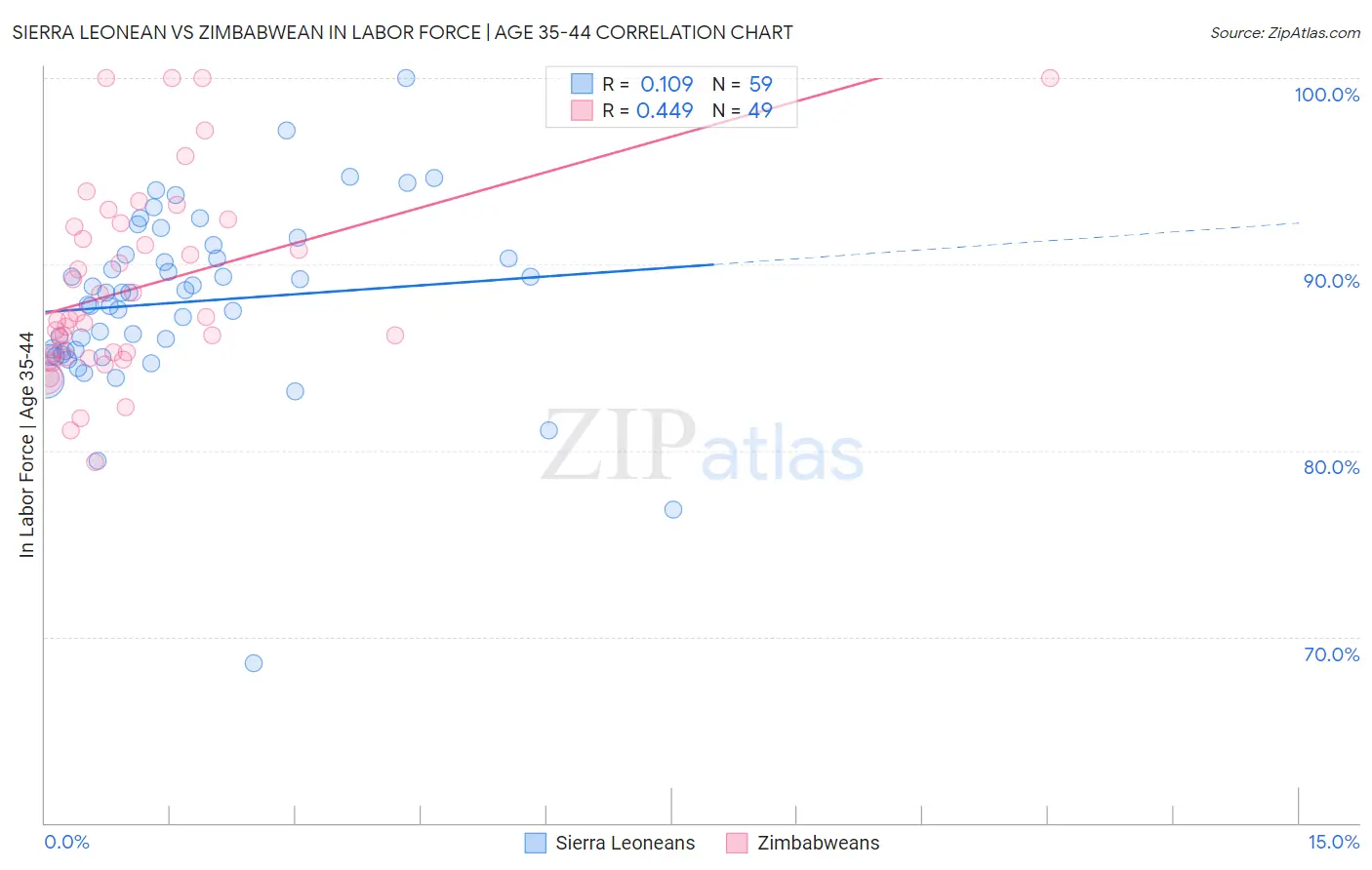 Sierra Leonean vs Zimbabwean In Labor Force | Age 35-44