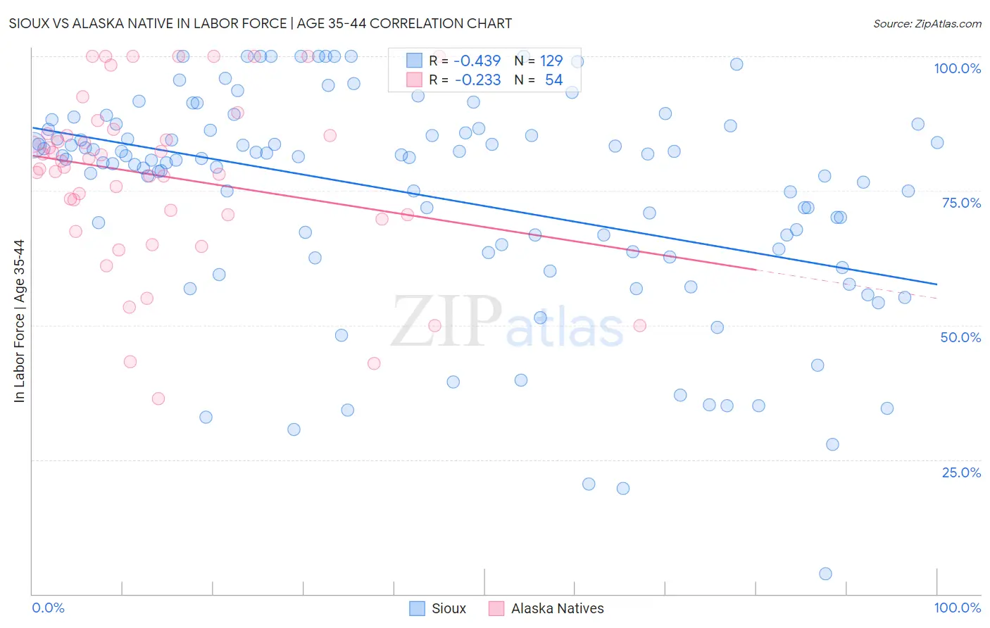 Sioux vs Alaska Native In Labor Force | Age 35-44
