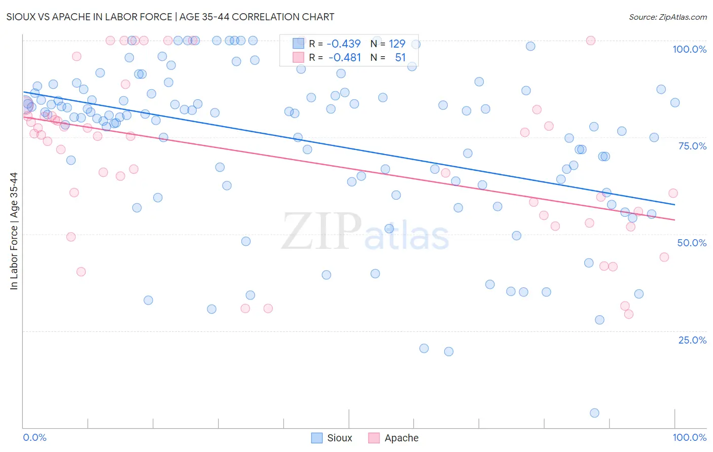 Sioux vs Apache In Labor Force | Age 35-44