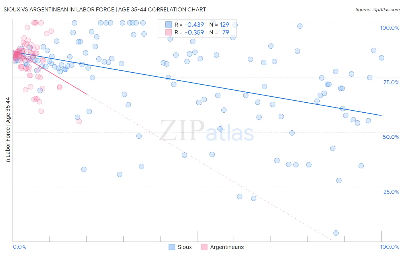Sioux vs Argentinean In Labor Force | Age 35-44