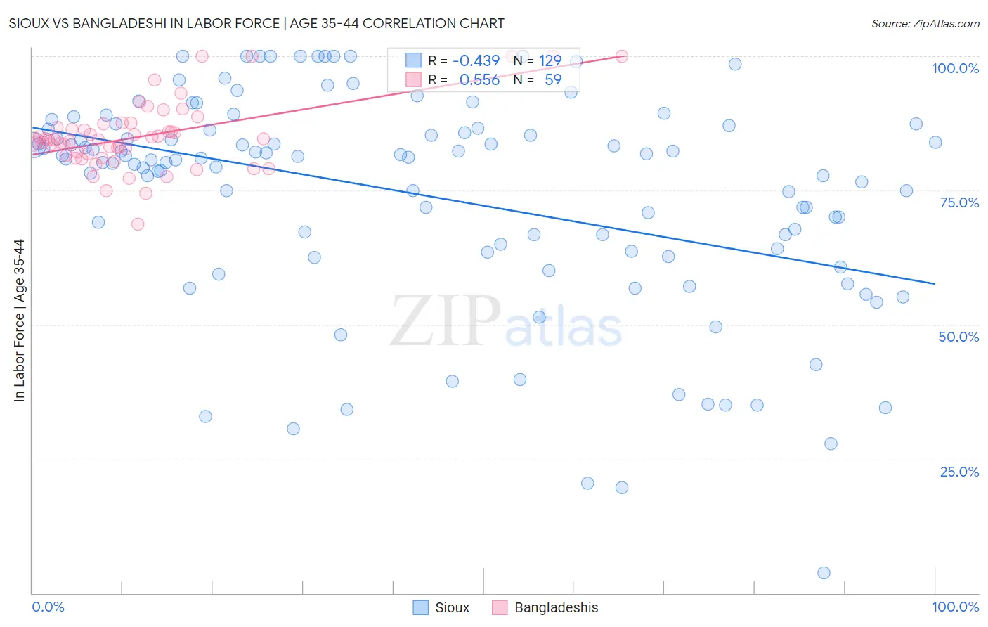 Sioux vs Bangladeshi In Labor Force | Age 35-44