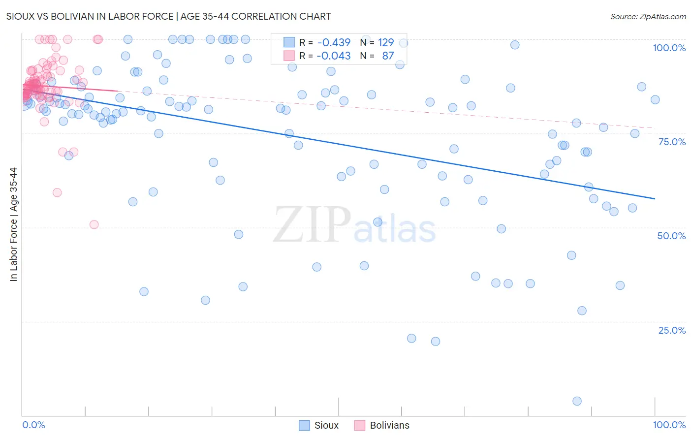 Sioux vs Bolivian In Labor Force | Age 35-44