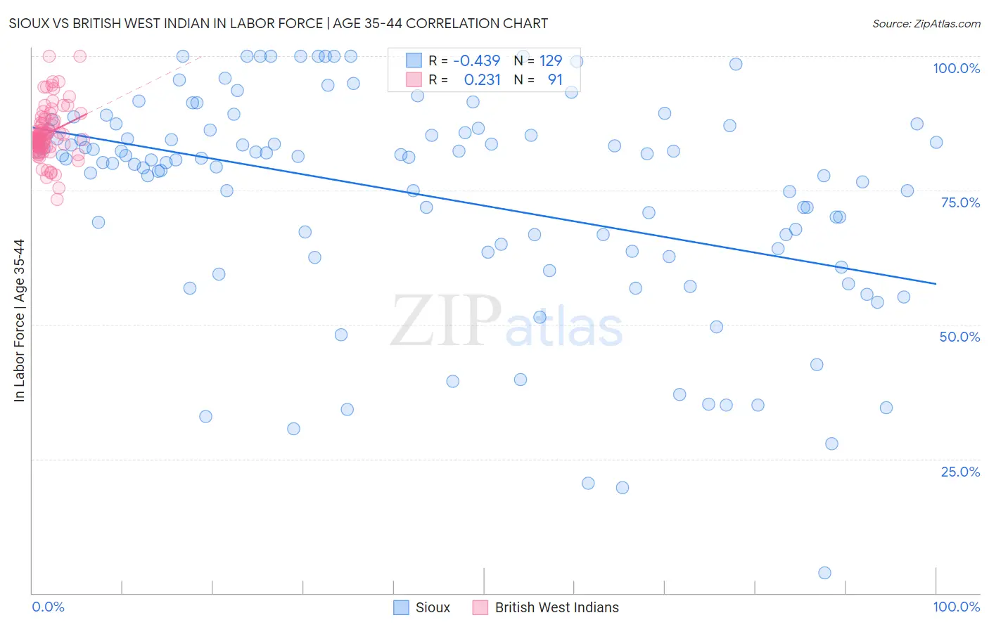 Sioux vs British West Indian In Labor Force | Age 35-44