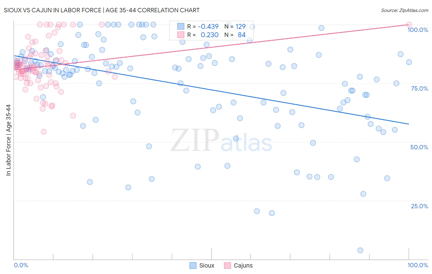 Sioux vs Cajun In Labor Force | Age 35-44