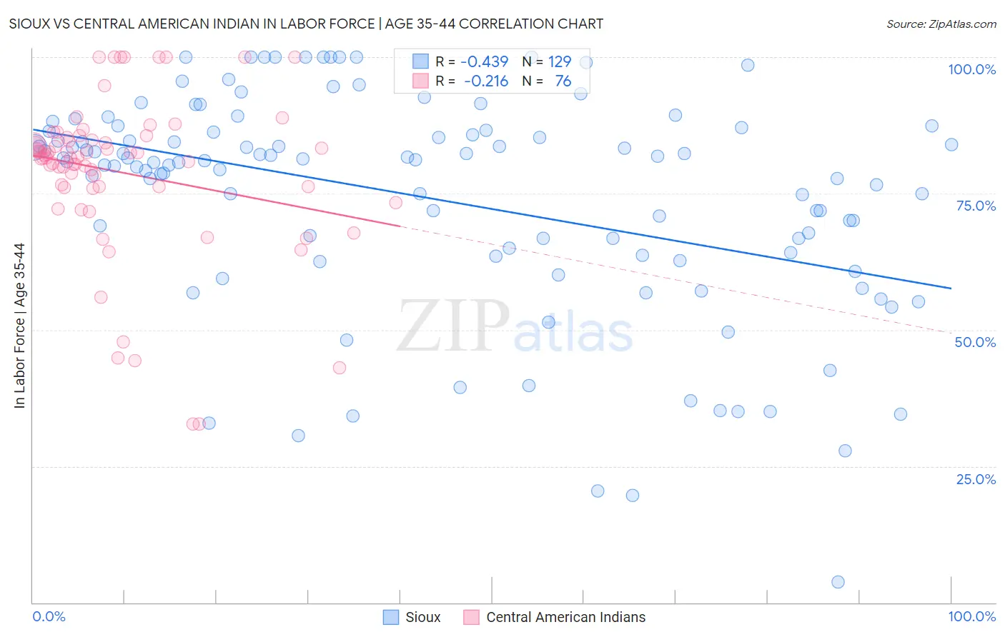 Sioux vs Central American Indian In Labor Force | Age 35-44