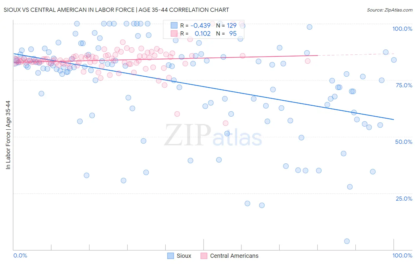 Sioux vs Central American In Labor Force | Age 35-44