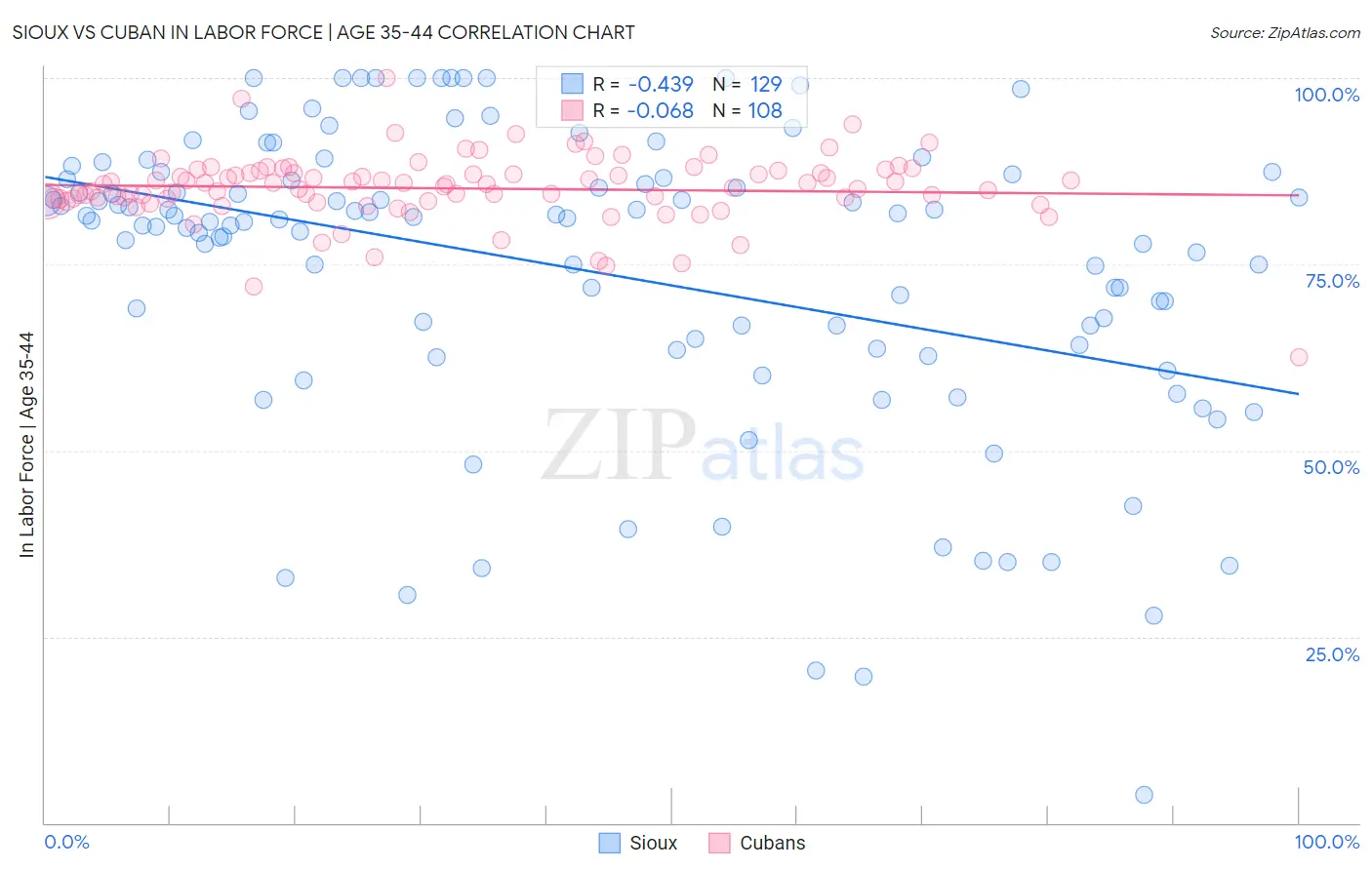 Sioux vs Cuban In Labor Force | Age 35-44