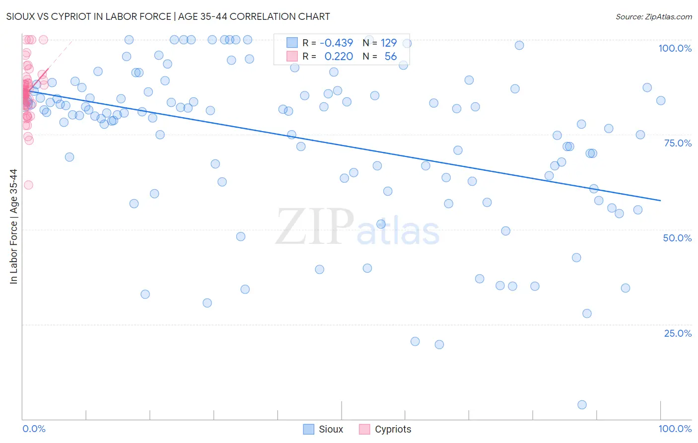 Sioux vs Cypriot In Labor Force | Age 35-44