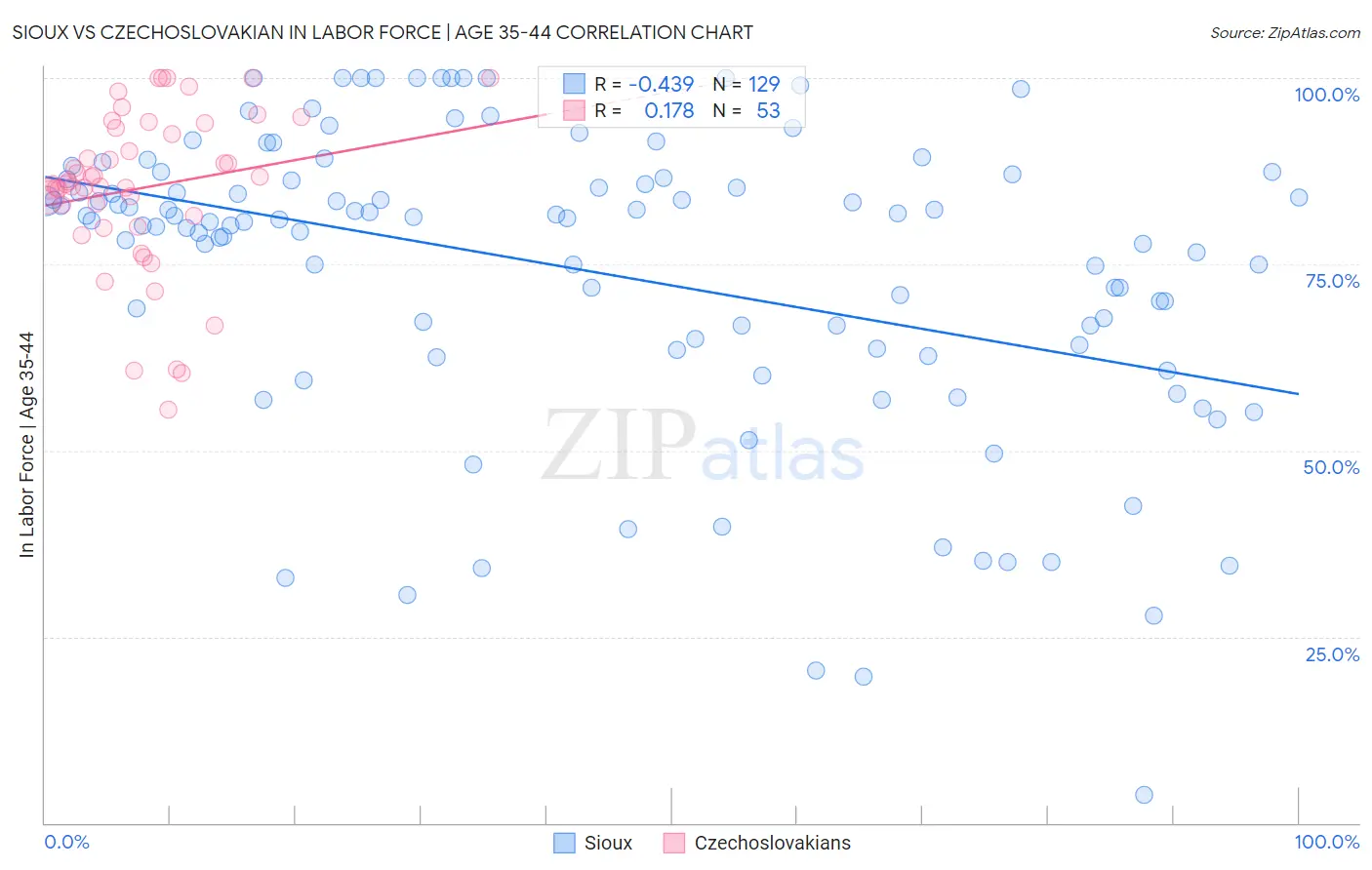 Sioux vs Czechoslovakian In Labor Force | Age 35-44