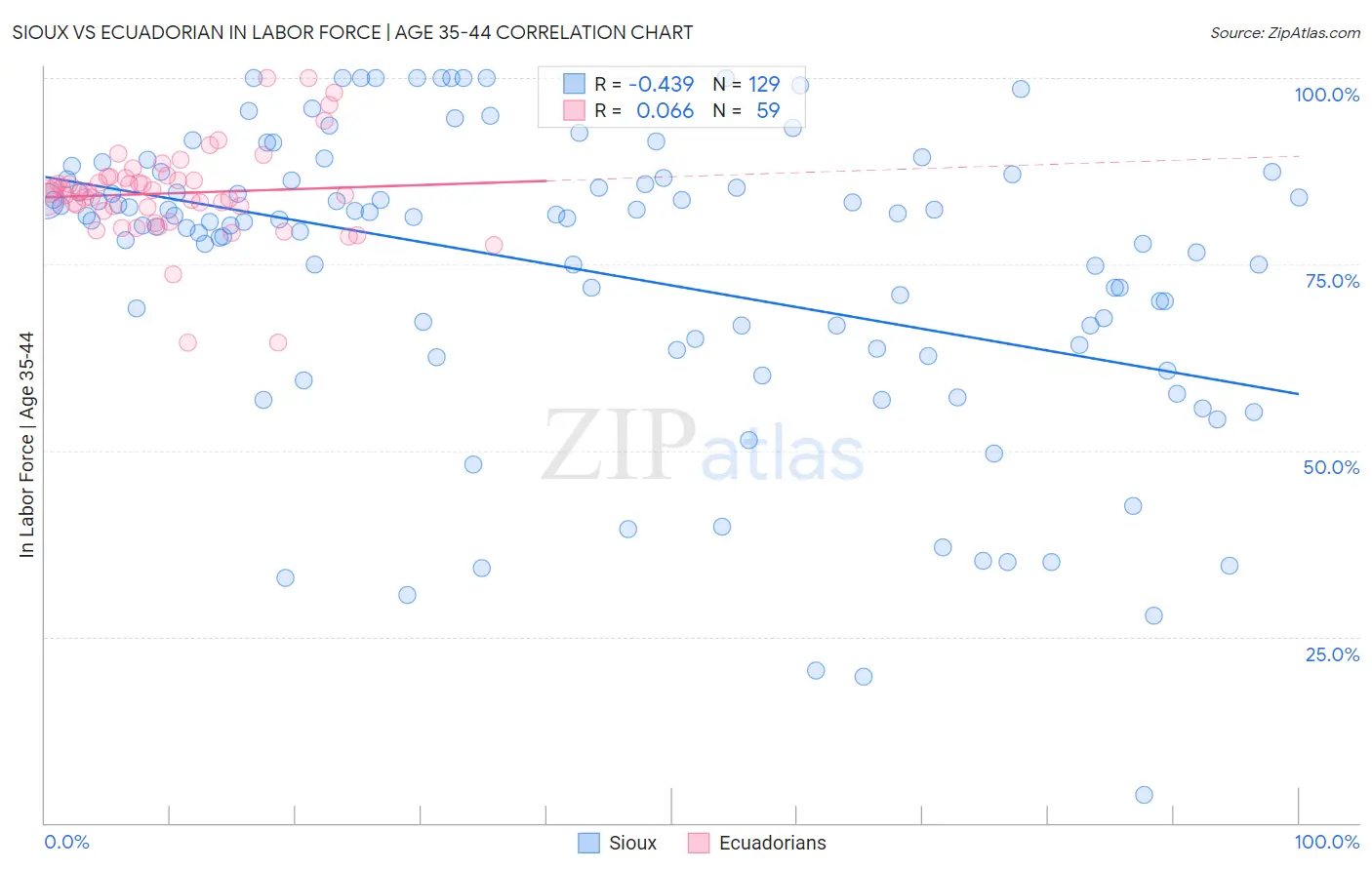 Sioux vs Ecuadorian In Labor Force | Age 35-44