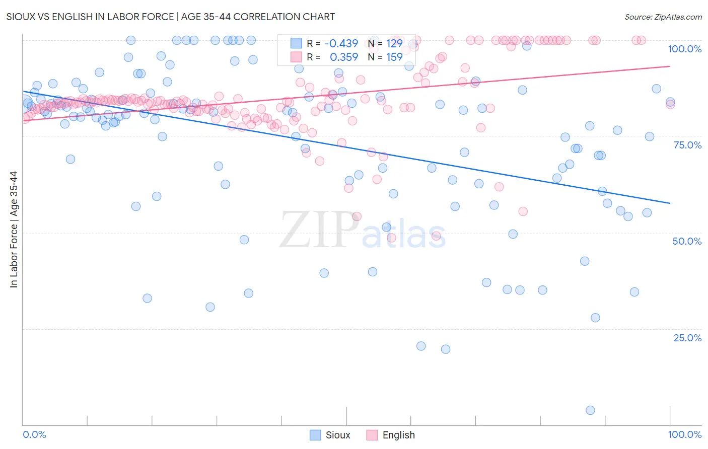 Sioux vs English In Labor Force | Age 35-44