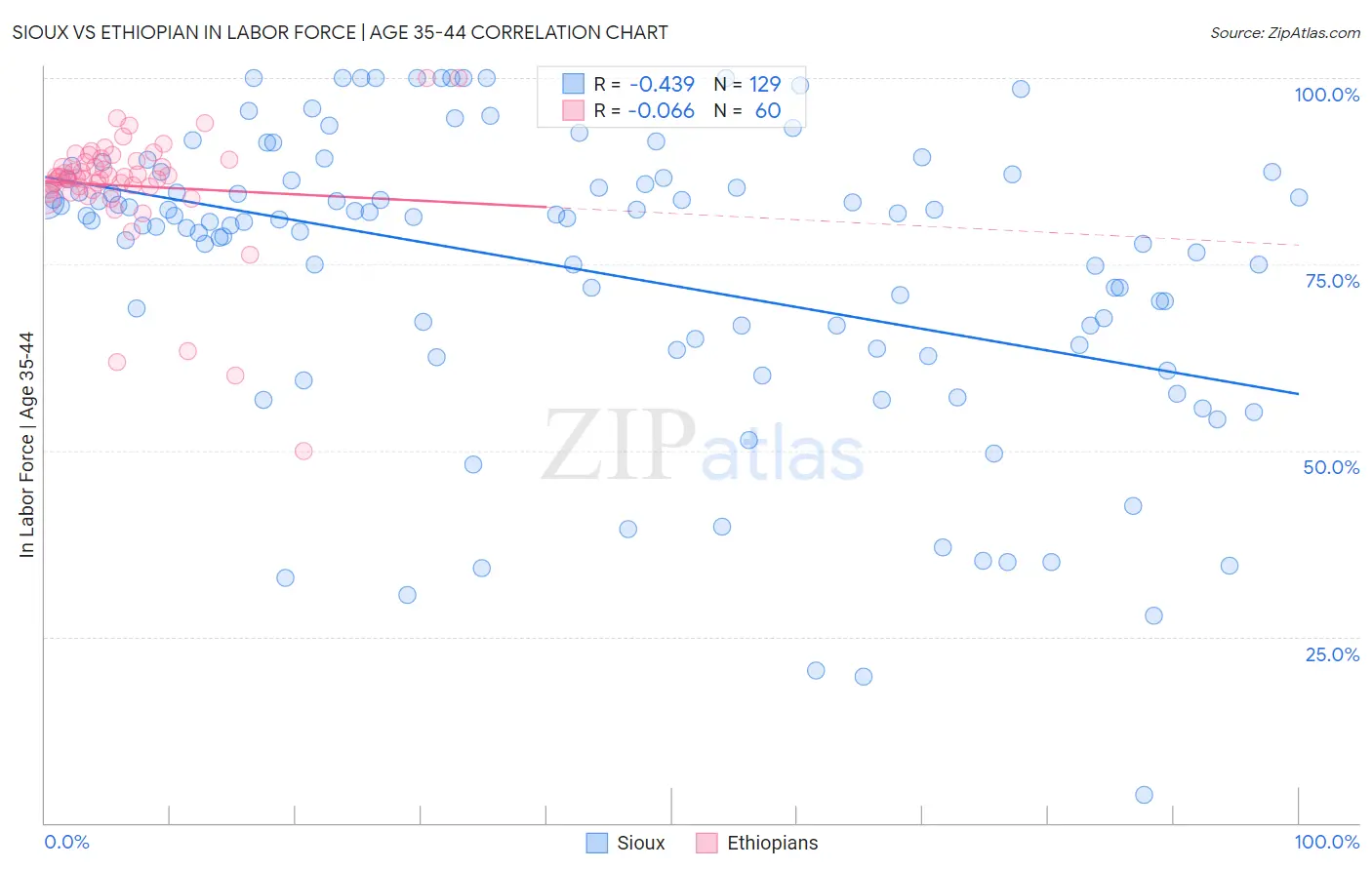 Sioux vs Ethiopian In Labor Force | Age 35-44