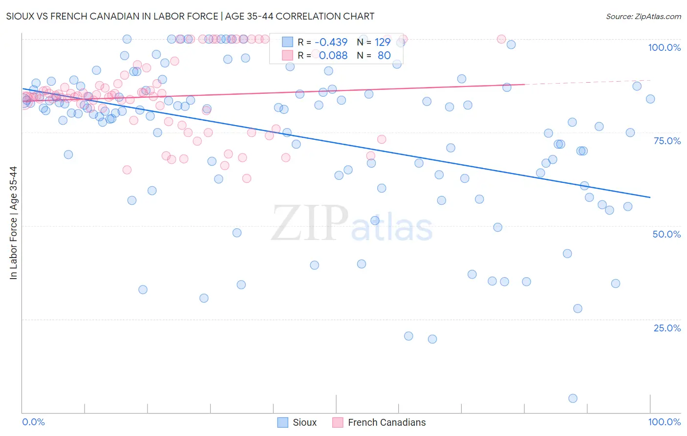 Sioux vs French Canadian In Labor Force | Age 35-44