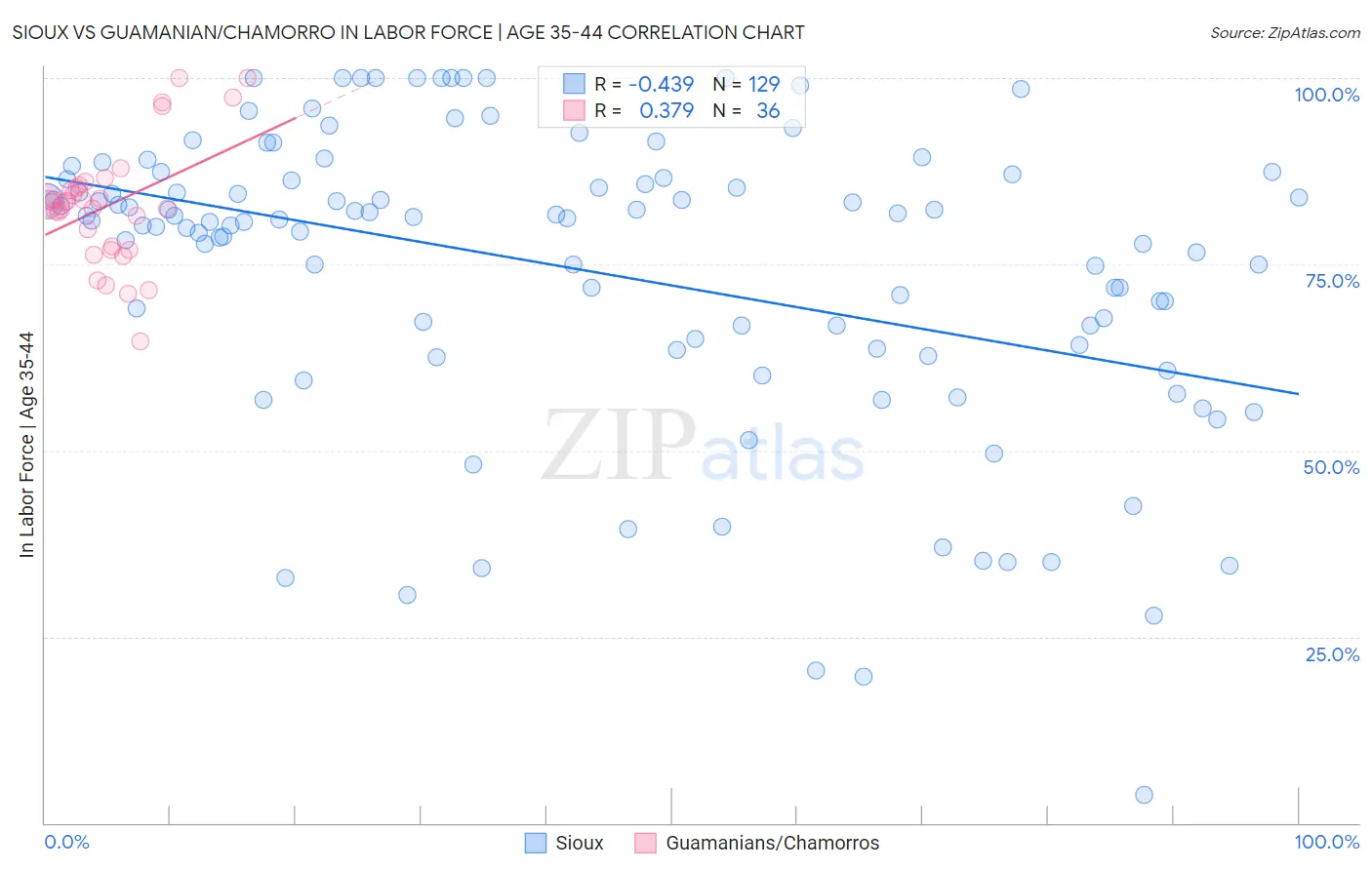 Sioux vs Guamanian/Chamorro In Labor Force | Age 35-44