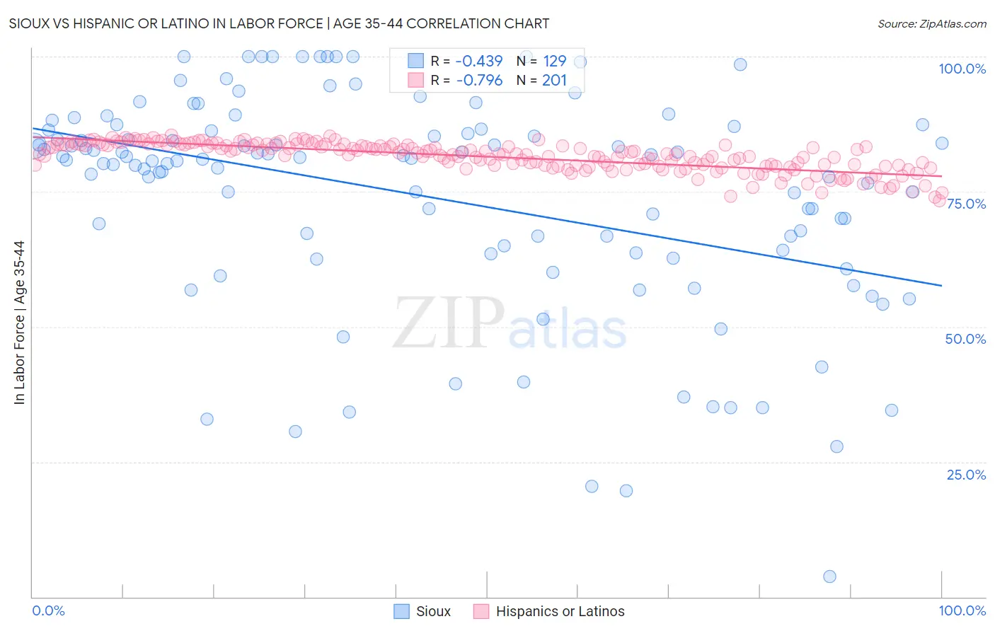 Sioux vs Hispanic or Latino In Labor Force | Age 35-44