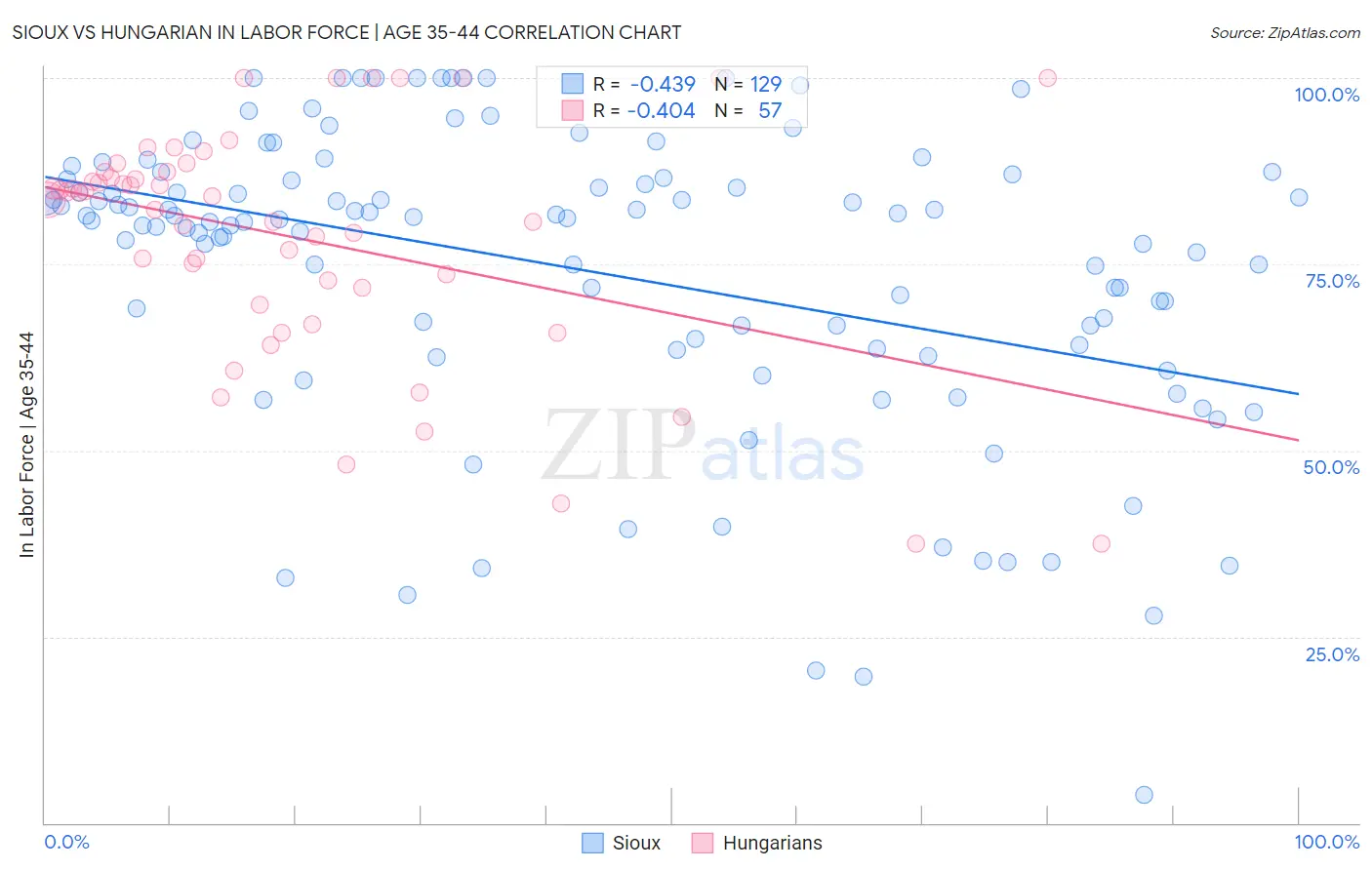 Sioux vs Hungarian In Labor Force | Age 35-44