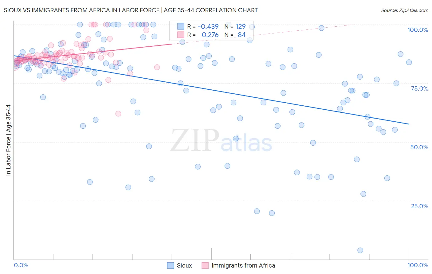 Sioux vs Immigrants from Africa In Labor Force | Age 35-44