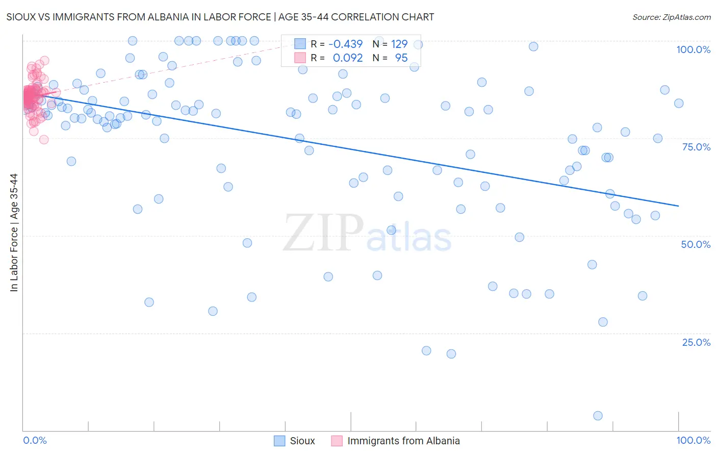 Sioux vs Immigrants from Albania In Labor Force | Age 35-44