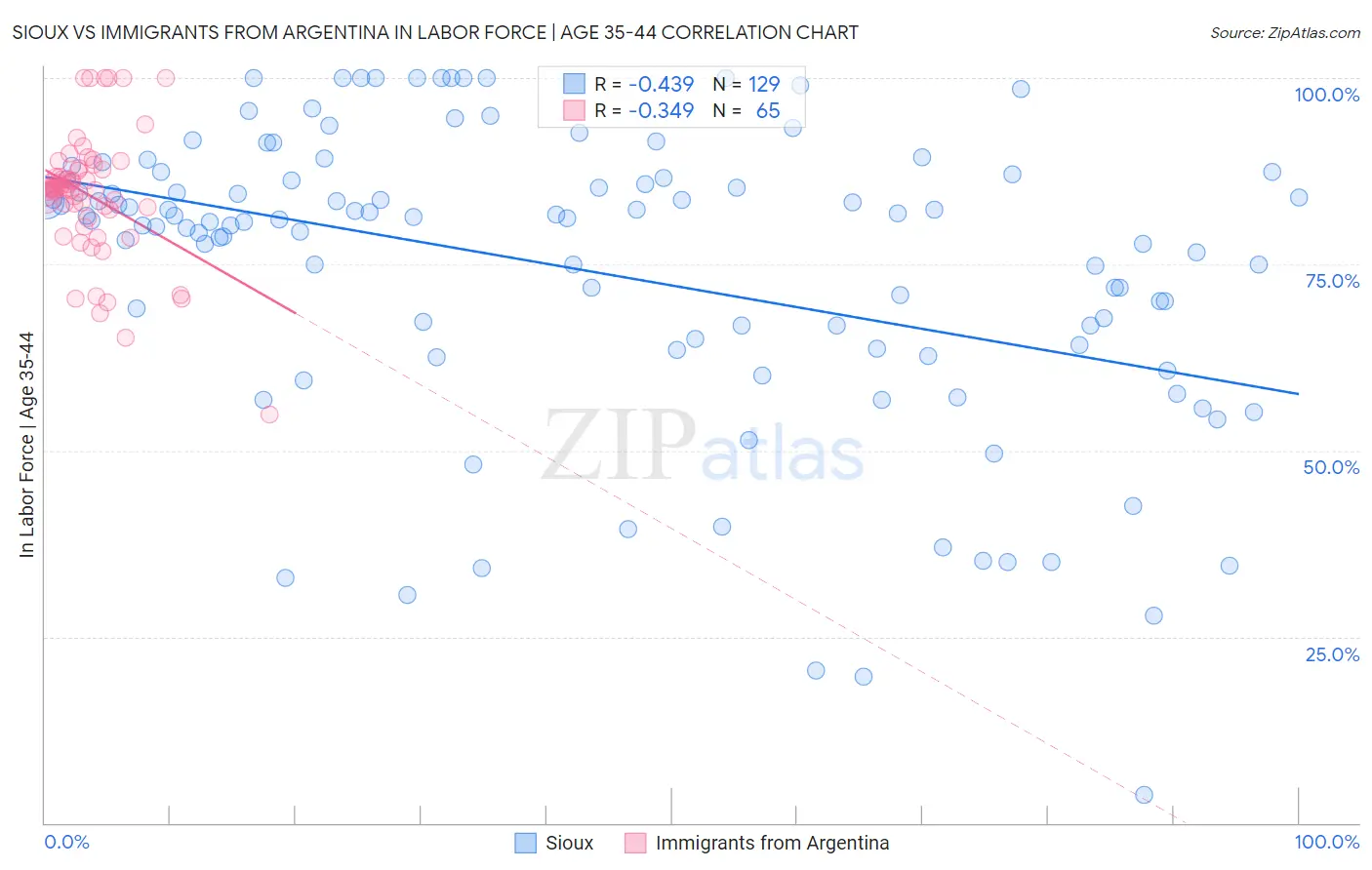 Sioux vs Immigrants from Argentina In Labor Force | Age 35-44