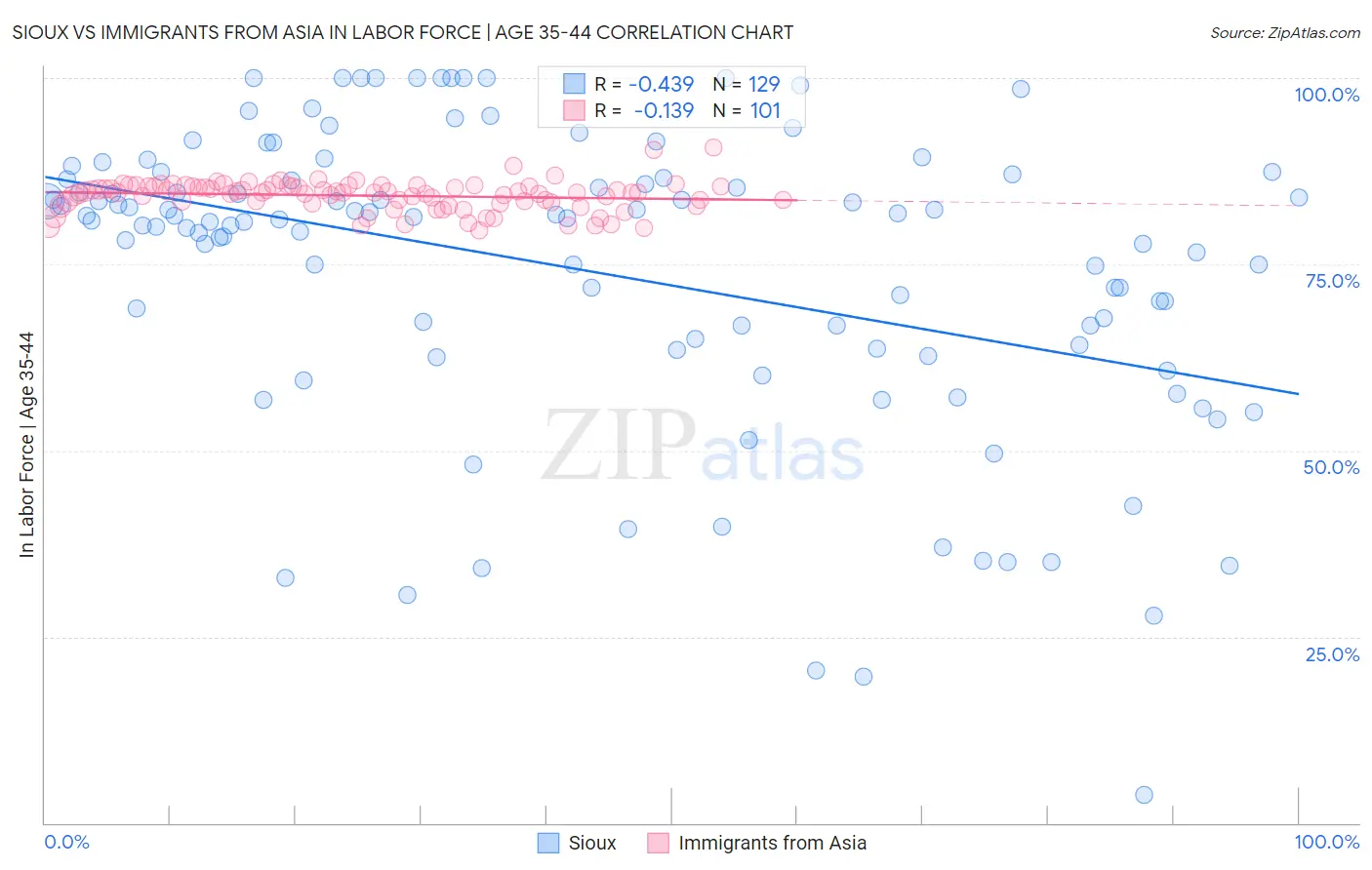 Sioux vs Immigrants from Asia In Labor Force | Age 35-44