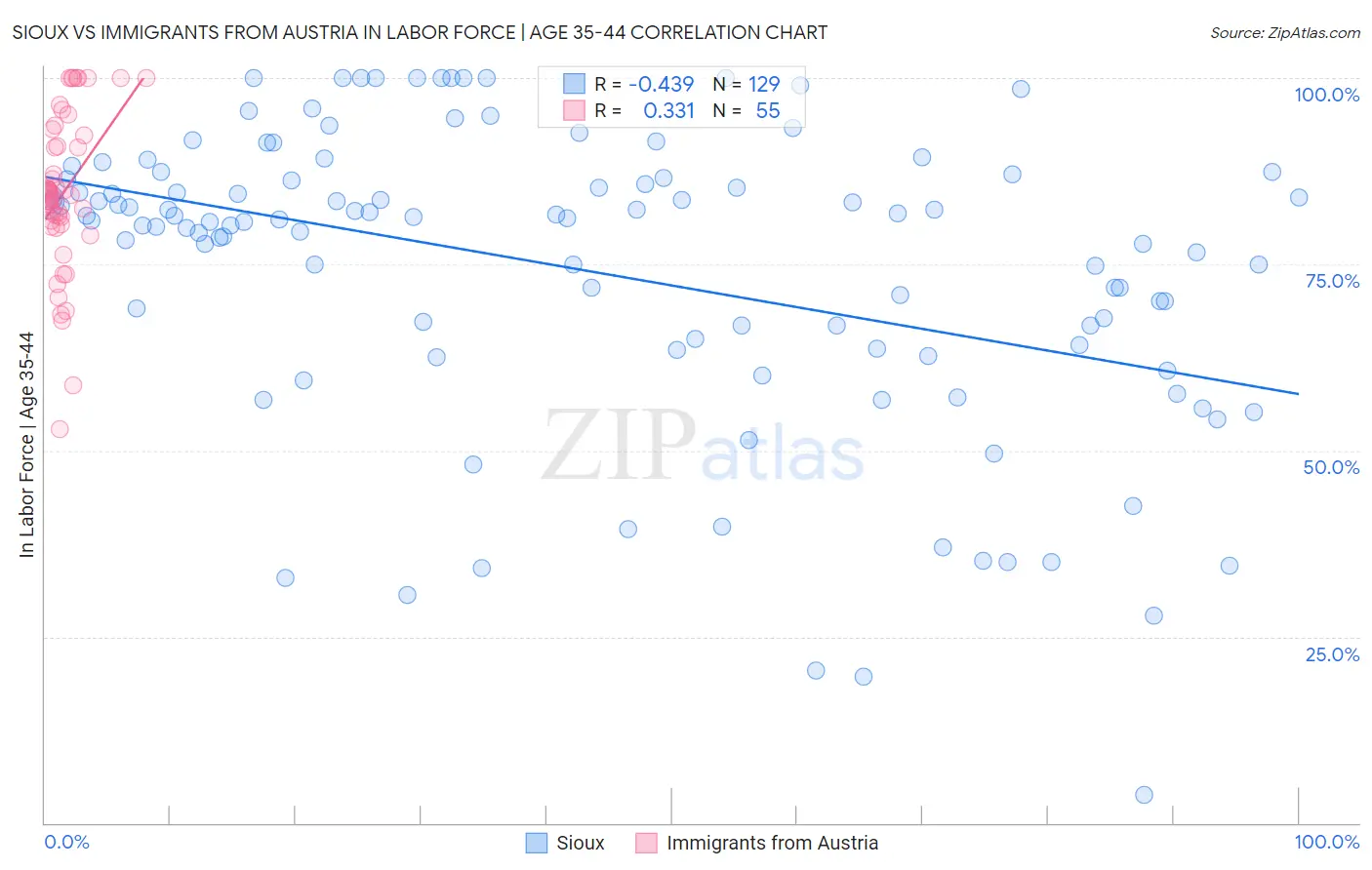 Sioux vs Immigrants from Austria In Labor Force | Age 35-44