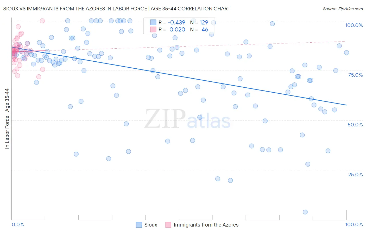 Sioux vs Immigrants from the Azores In Labor Force | Age 35-44