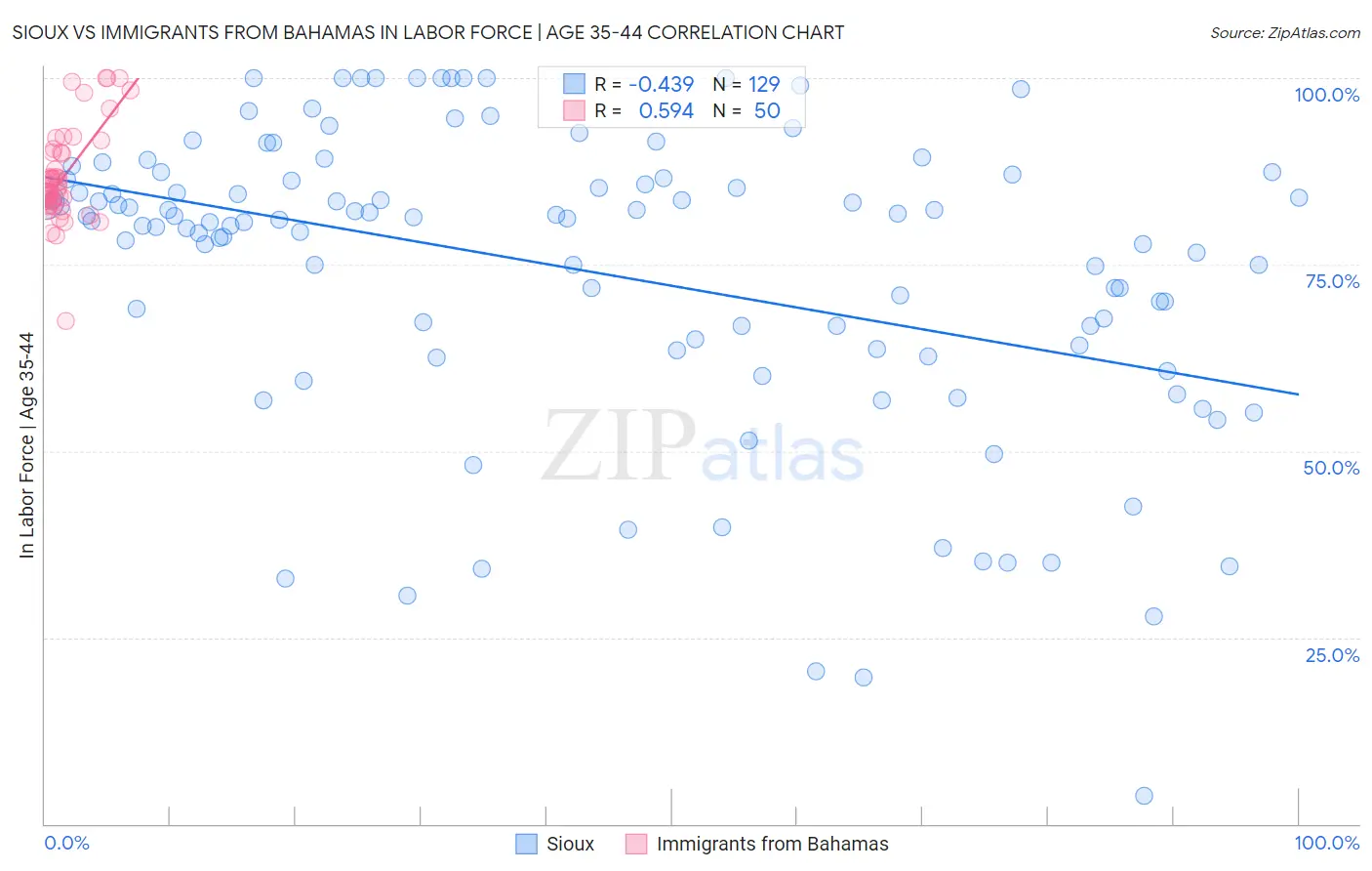 Sioux vs Immigrants from Bahamas In Labor Force | Age 35-44