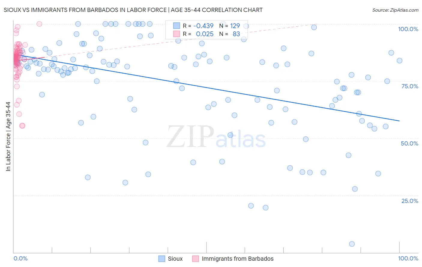 Sioux vs Immigrants from Barbados In Labor Force | Age 35-44