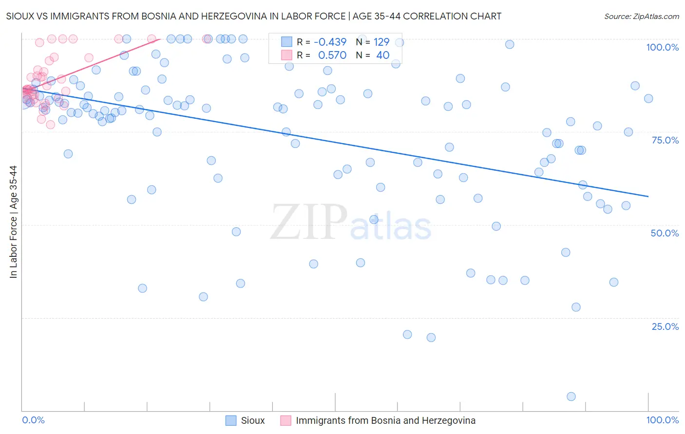 Sioux vs Immigrants from Bosnia and Herzegovina In Labor Force | Age 35-44