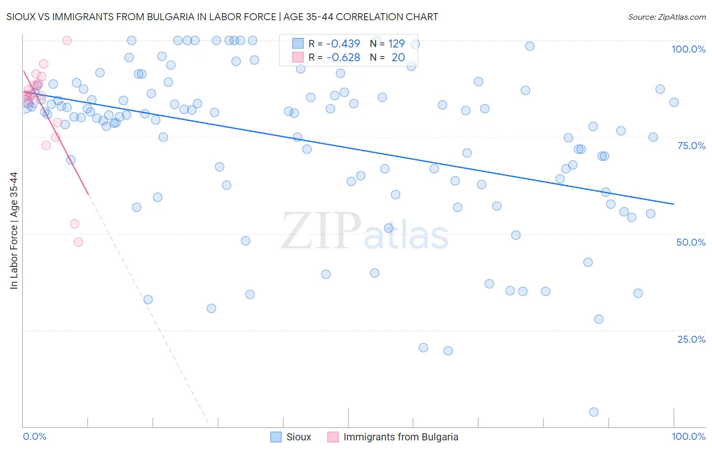 Sioux vs Immigrants from Bulgaria In Labor Force | Age 35-44