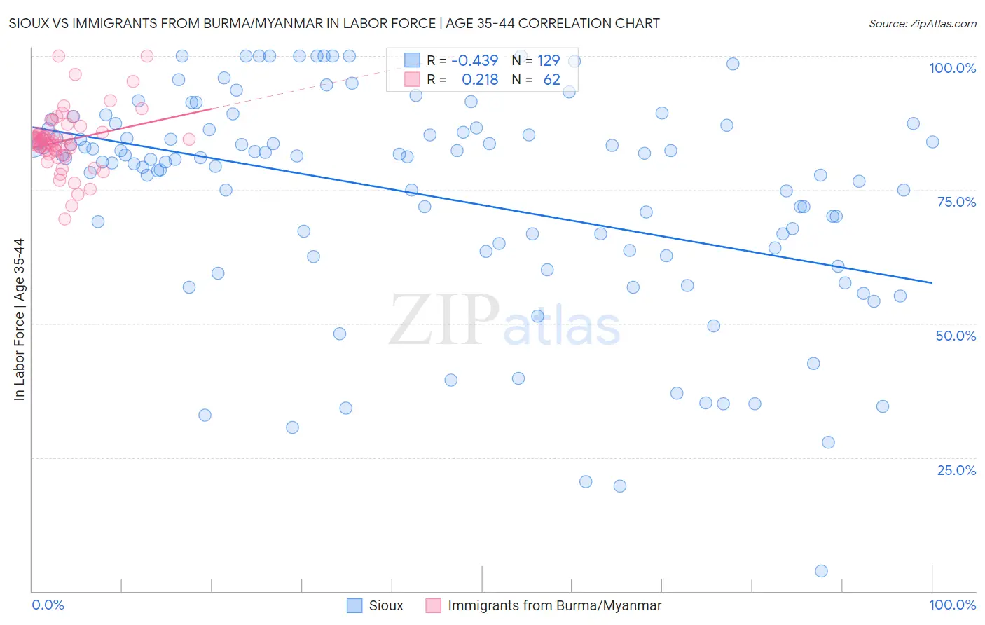 Sioux vs Immigrants from Burma/Myanmar In Labor Force | Age 35-44