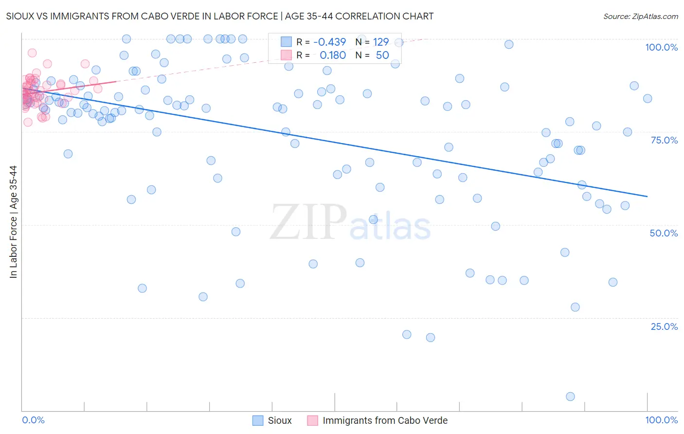 Sioux vs Immigrants from Cabo Verde In Labor Force | Age 35-44