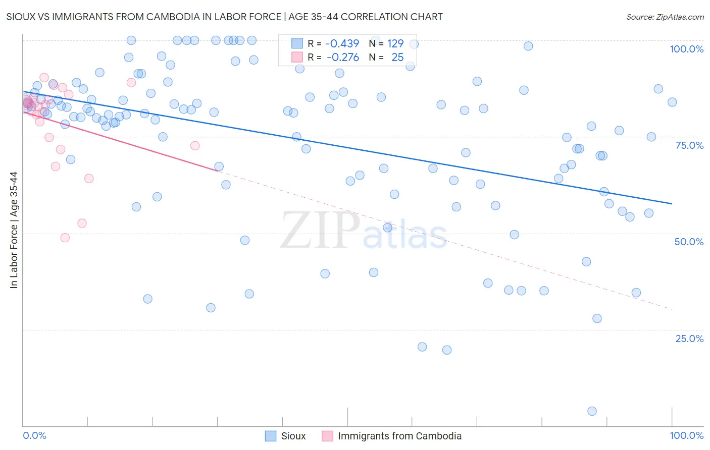 Sioux vs Immigrants from Cambodia In Labor Force | Age 35-44