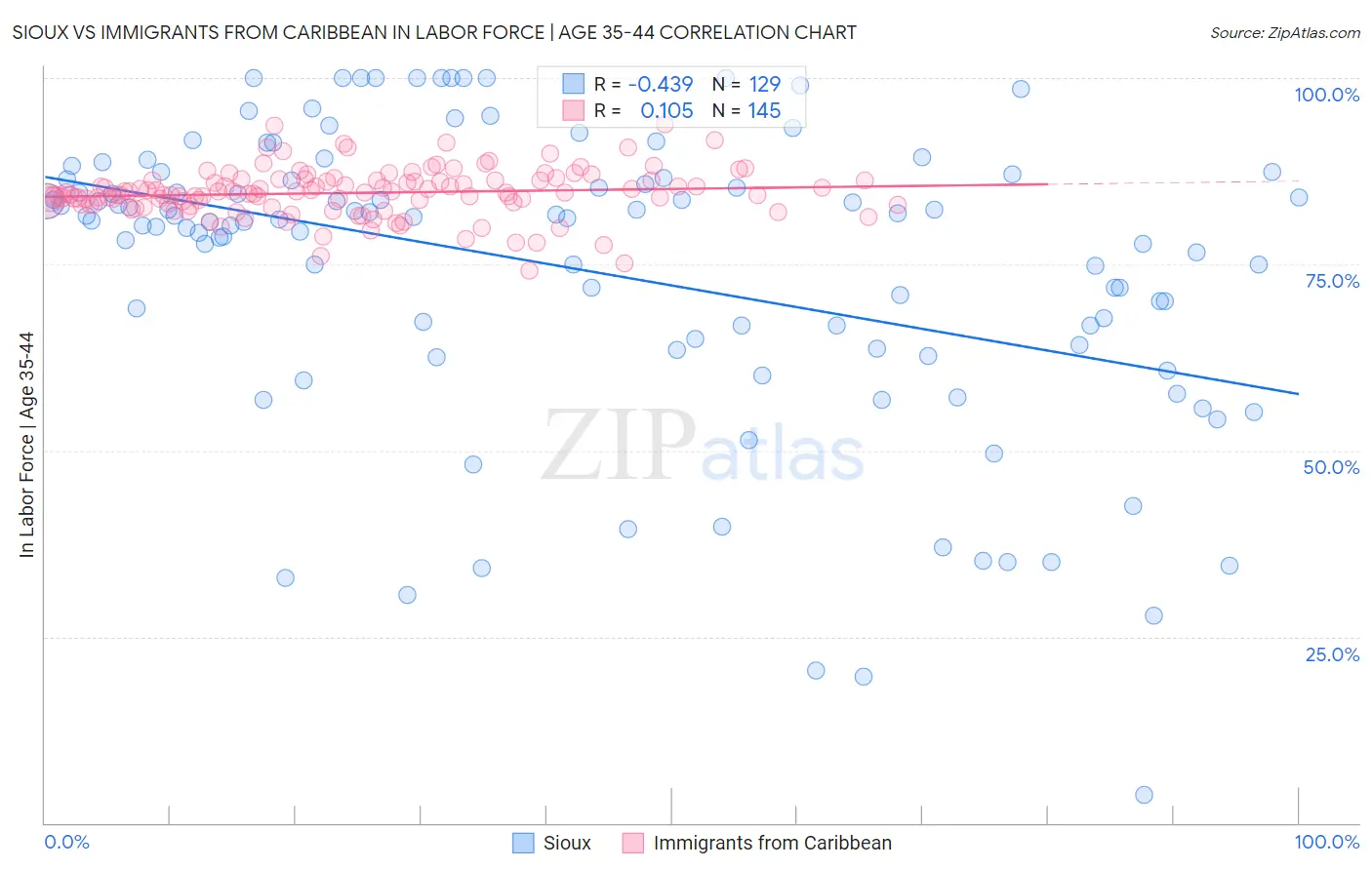Sioux vs Immigrants from Caribbean In Labor Force | Age 35-44