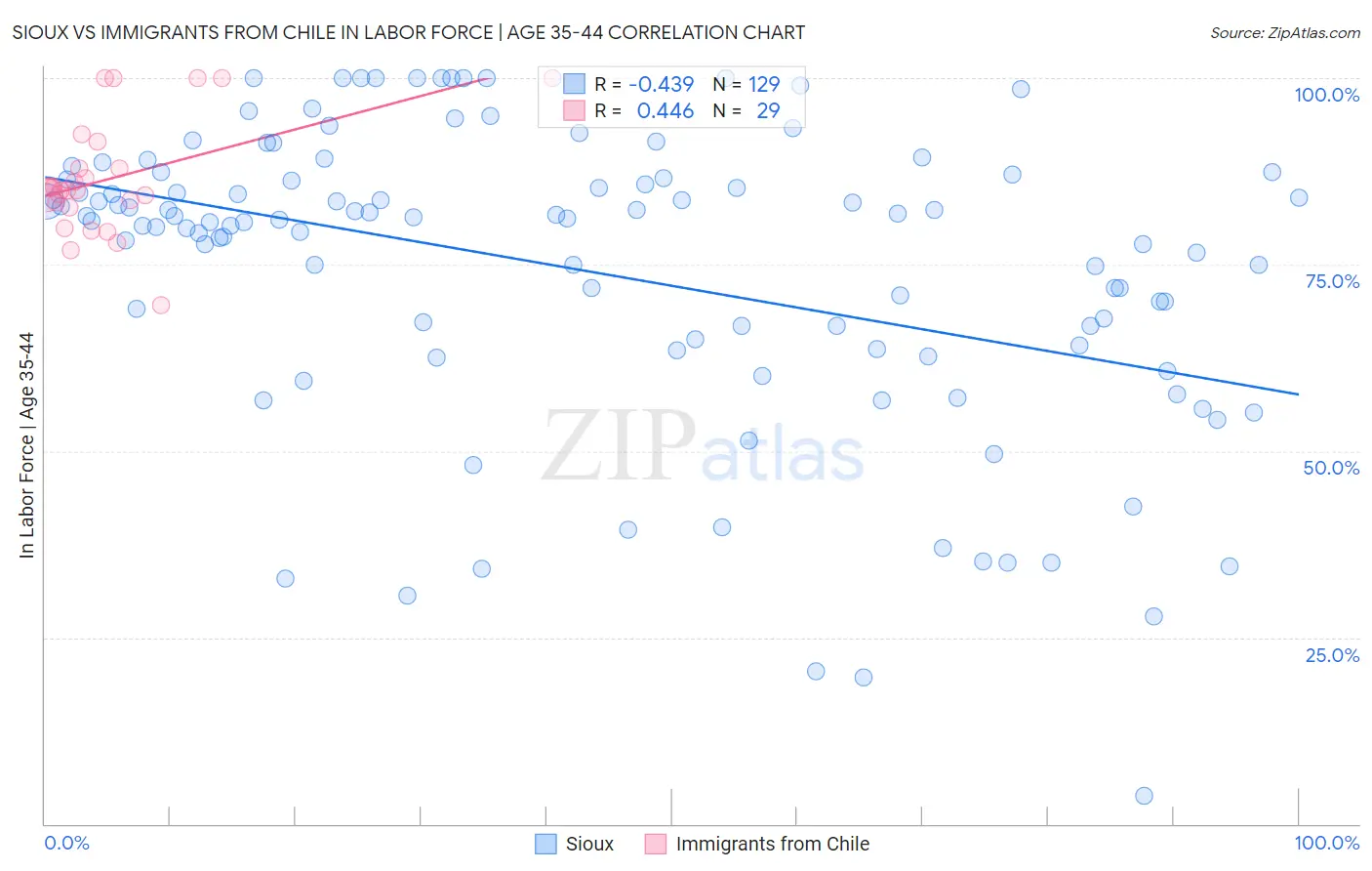 Sioux vs Immigrants from Chile In Labor Force | Age 35-44