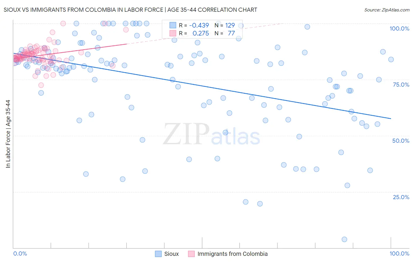 Sioux vs Immigrants from Colombia In Labor Force | Age 35-44