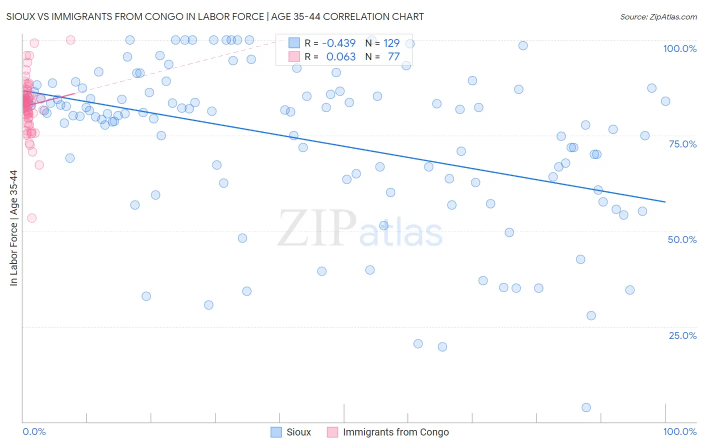 Sioux vs Immigrants from Congo In Labor Force | Age 35-44