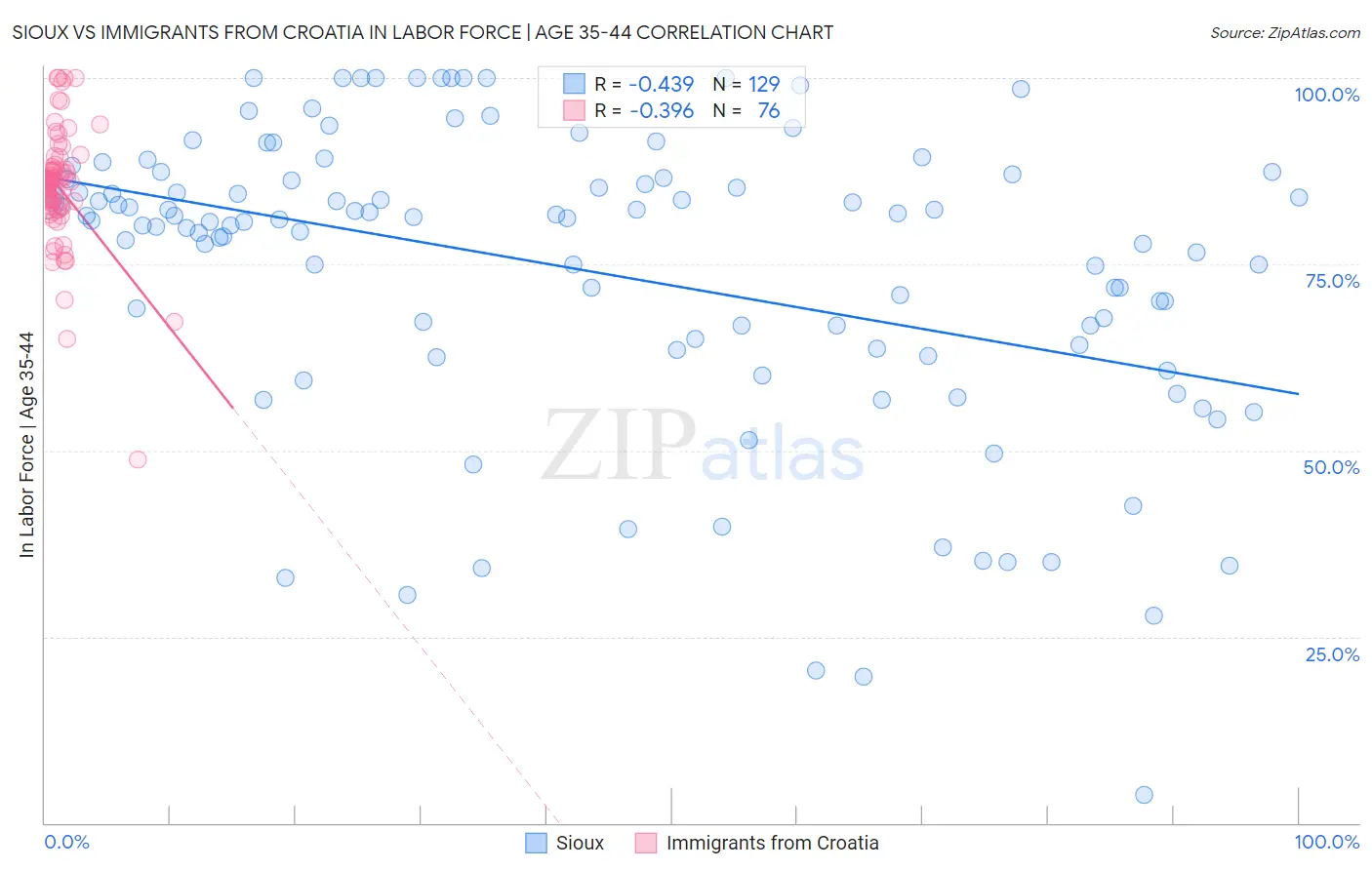Sioux vs Immigrants from Croatia In Labor Force | Age 35-44