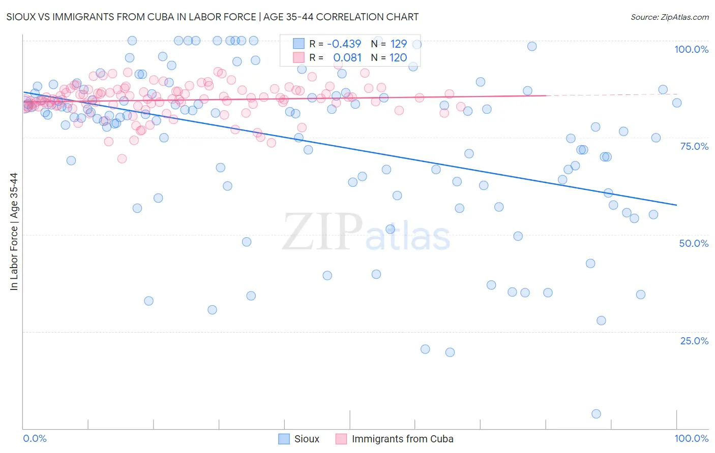 Sioux vs Immigrants from Cuba In Labor Force | Age 35-44