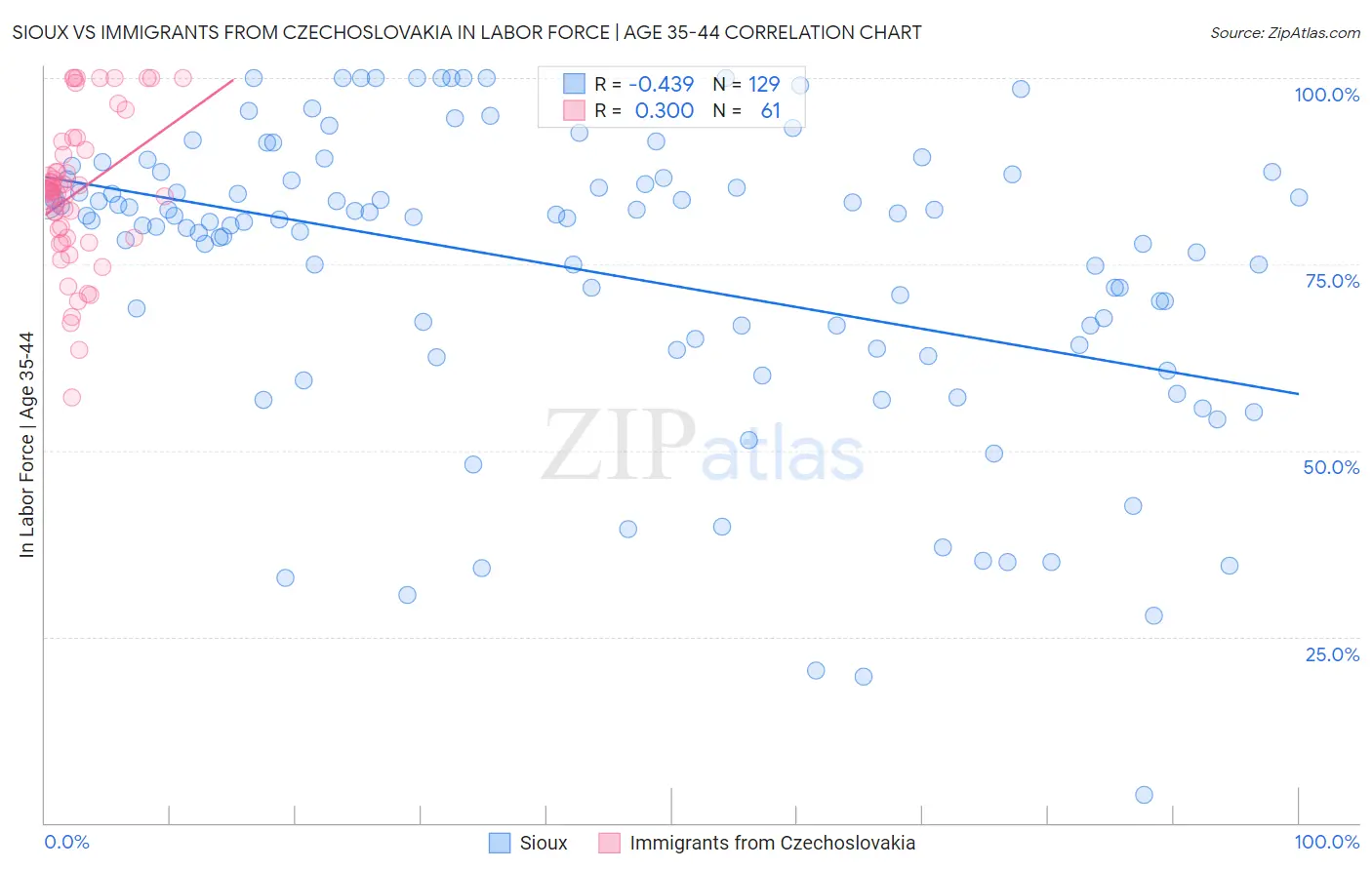 Sioux vs Immigrants from Czechoslovakia In Labor Force | Age 35-44