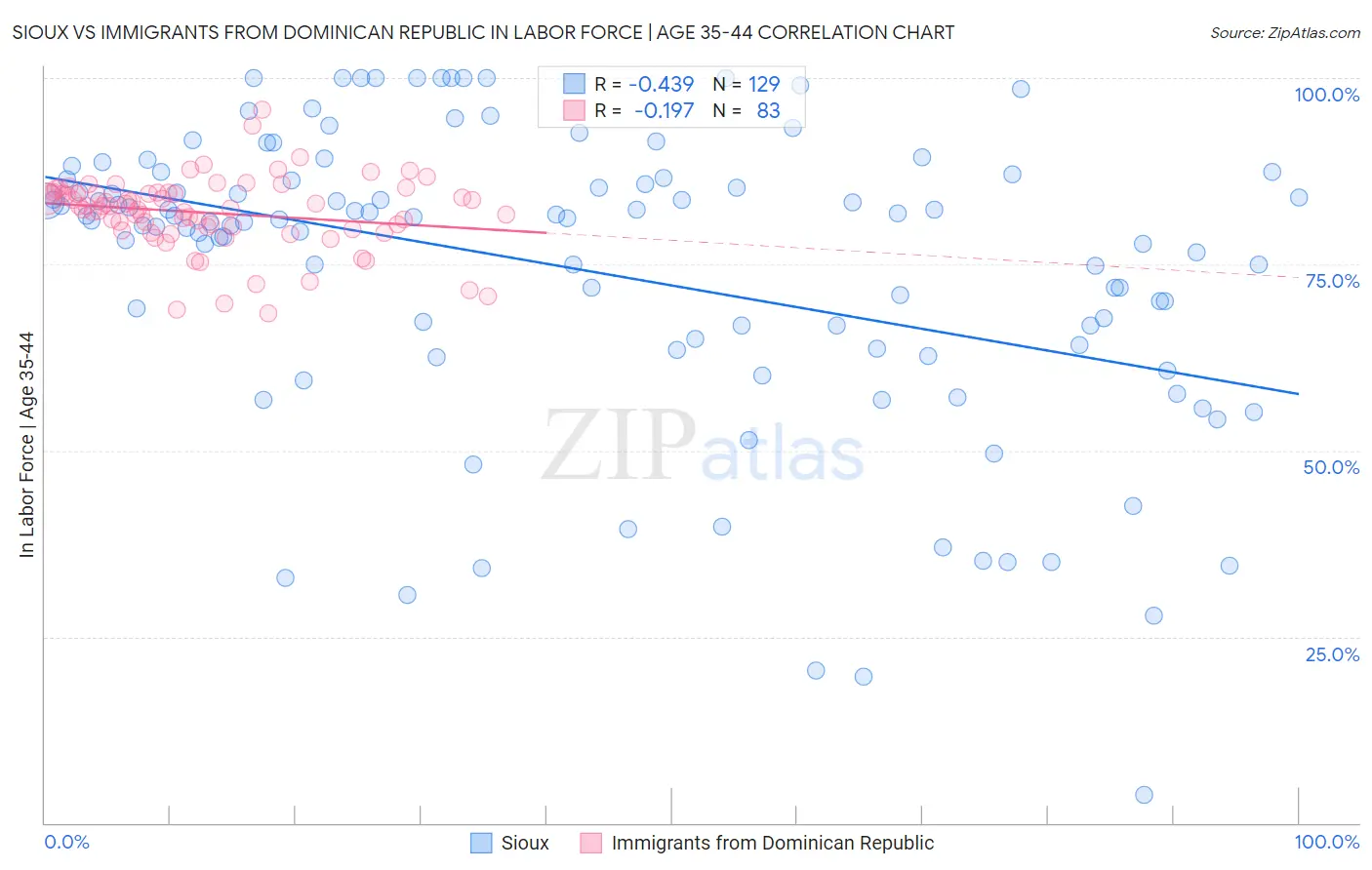 Sioux vs Immigrants from Dominican Republic In Labor Force | Age 35-44