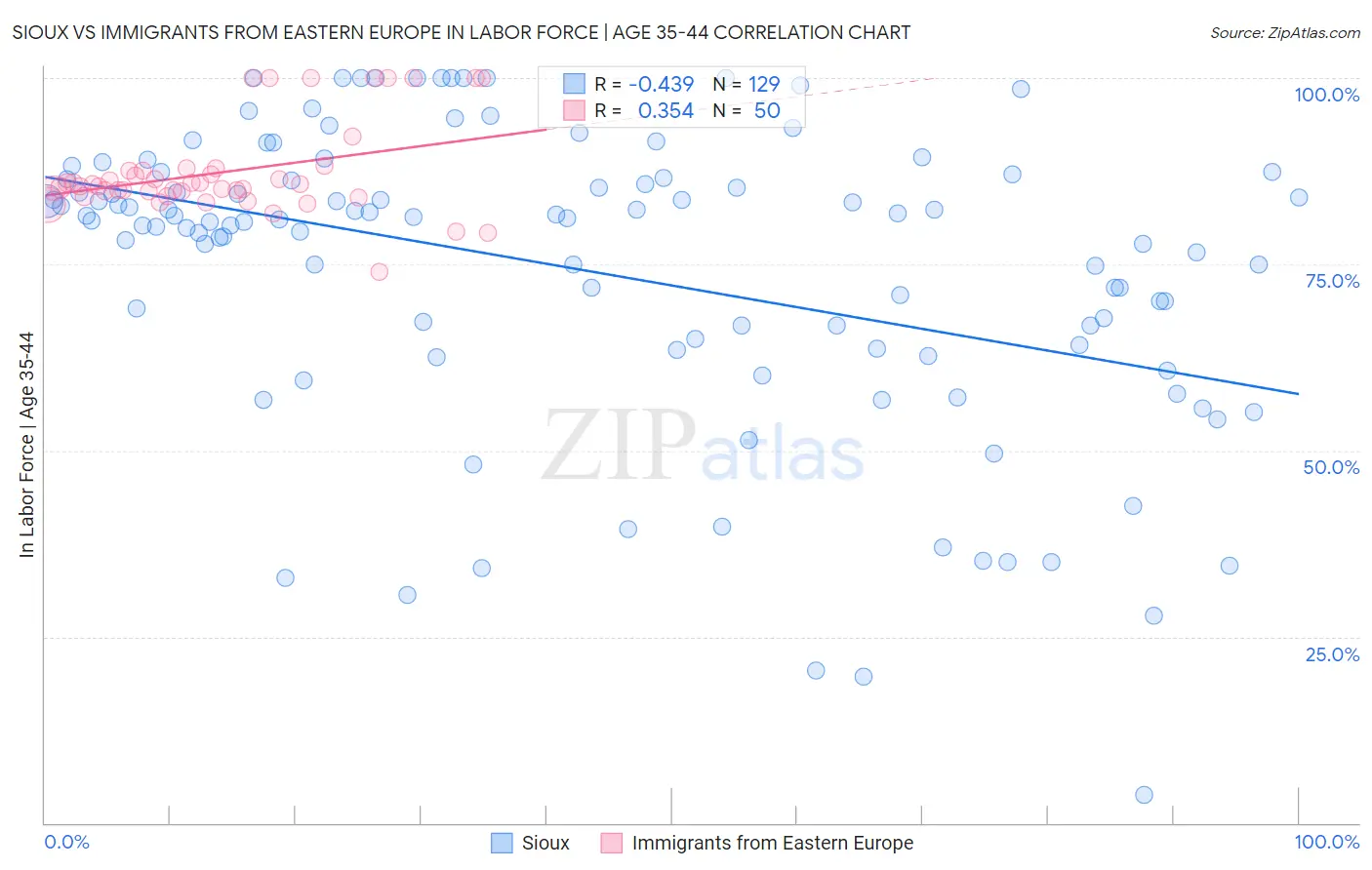 Sioux vs Immigrants from Eastern Europe In Labor Force | Age 35-44