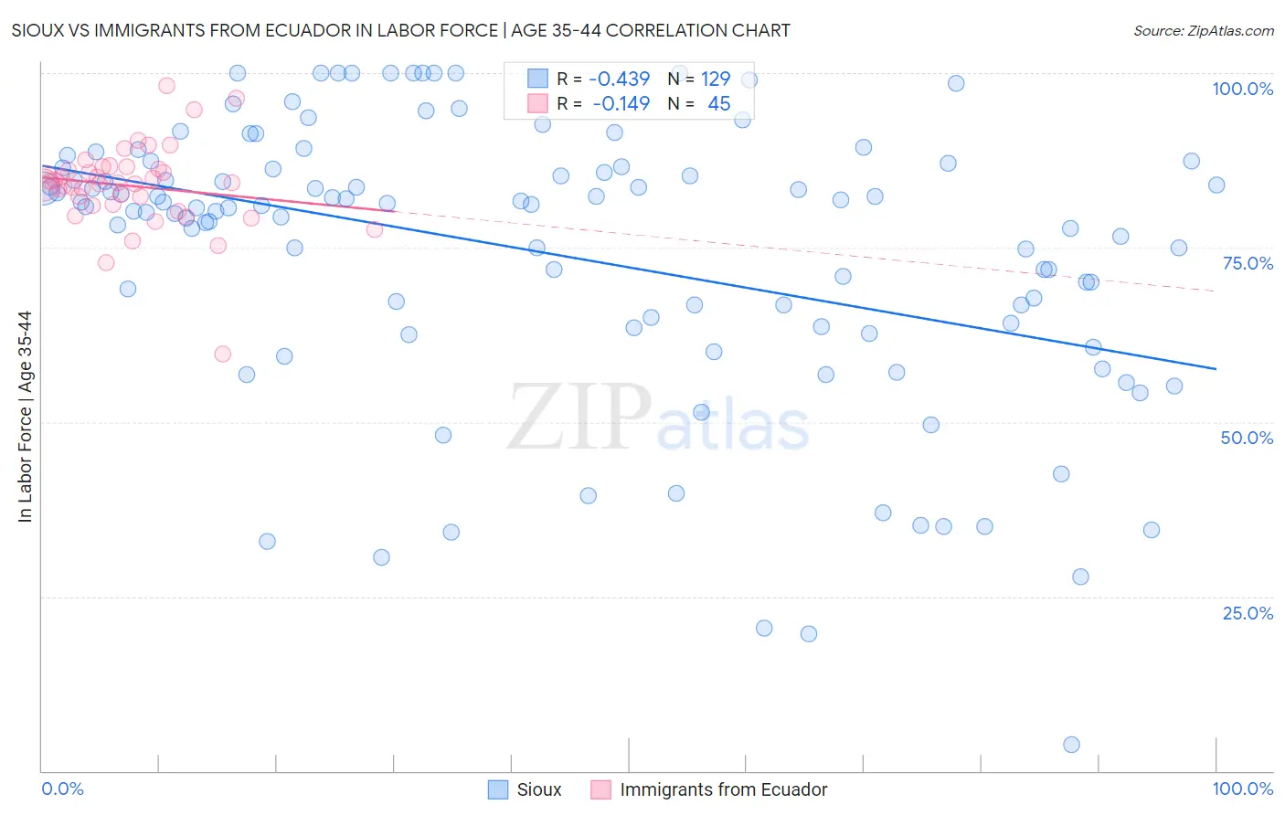 Sioux vs Immigrants from Ecuador In Labor Force | Age 35-44