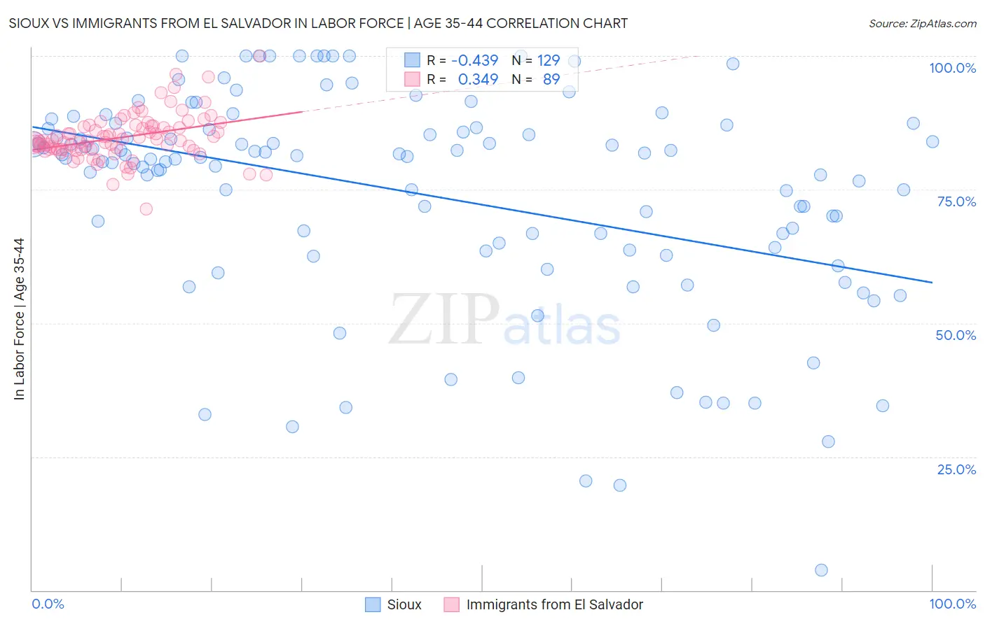 Sioux vs Immigrants from El Salvador In Labor Force | Age 35-44