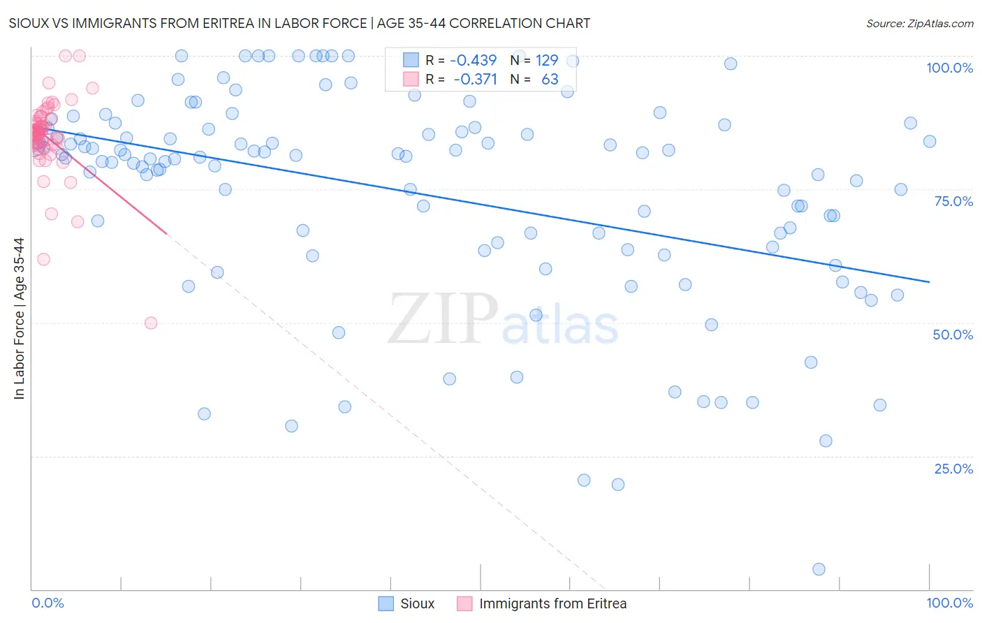 Sioux vs Immigrants from Eritrea In Labor Force | Age 35-44