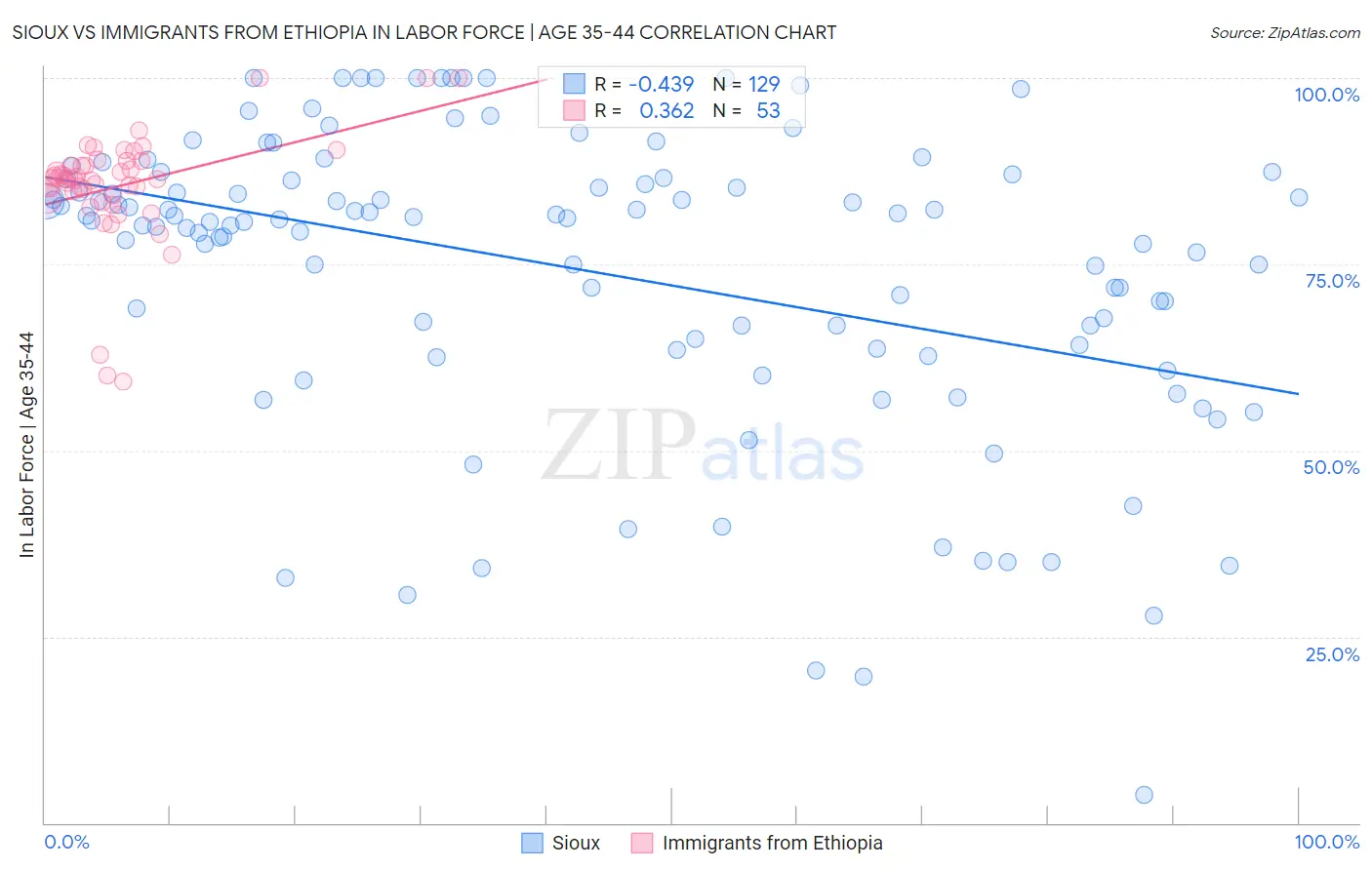 Sioux vs Immigrants from Ethiopia In Labor Force | Age 35-44