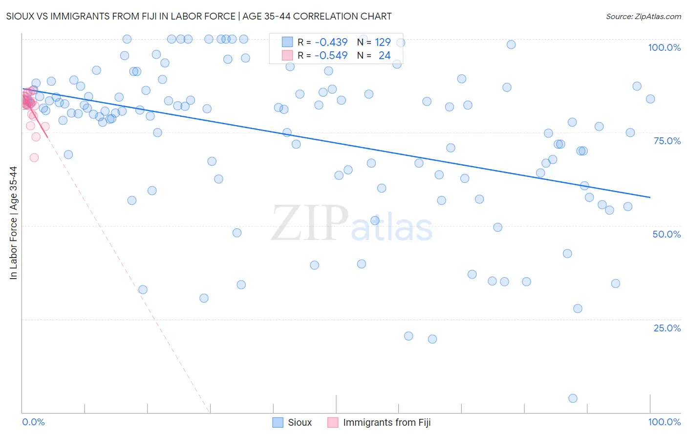 Sioux vs Immigrants from Fiji In Labor Force | Age 35-44