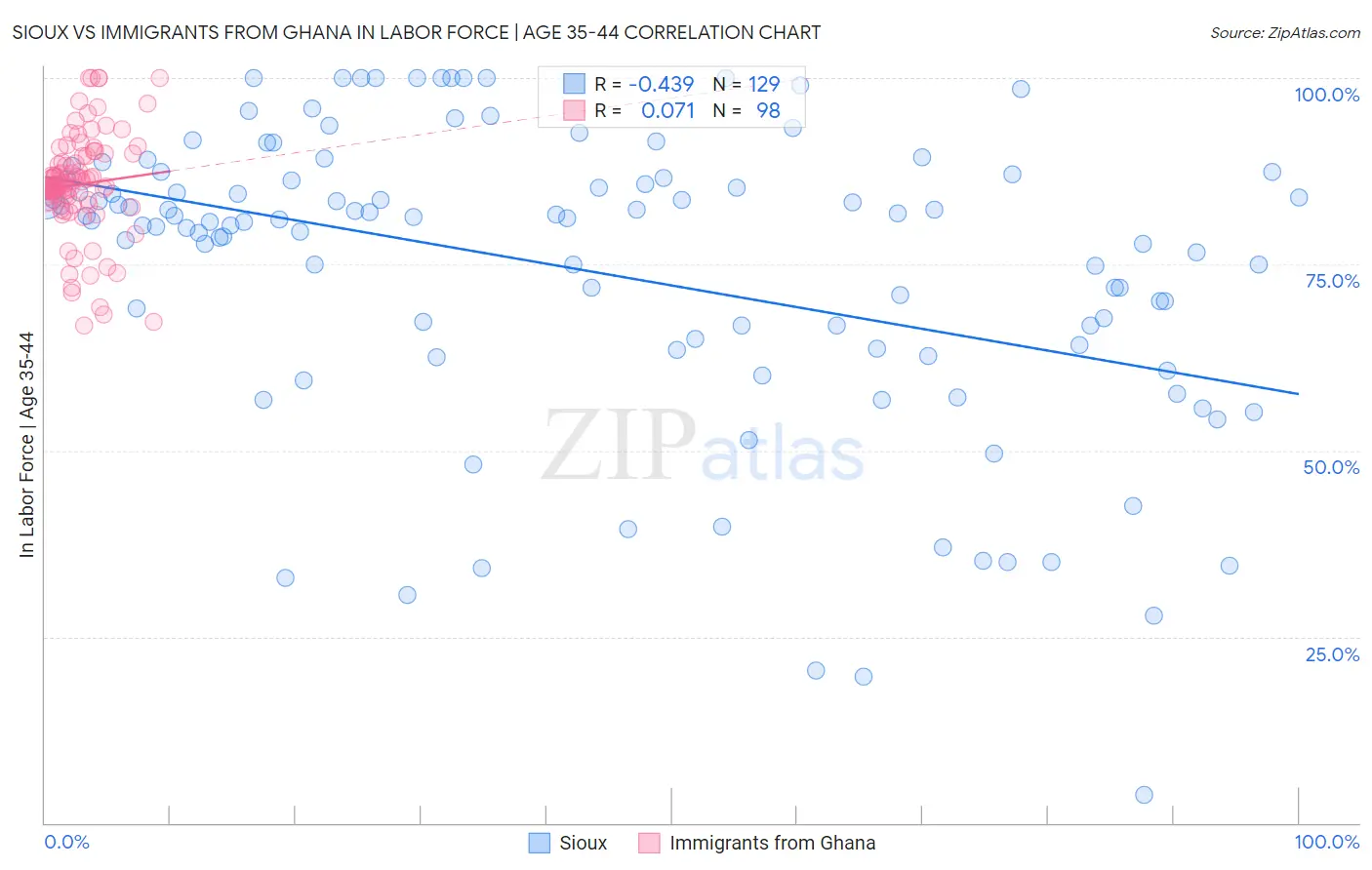 Sioux vs Immigrants from Ghana In Labor Force | Age 35-44