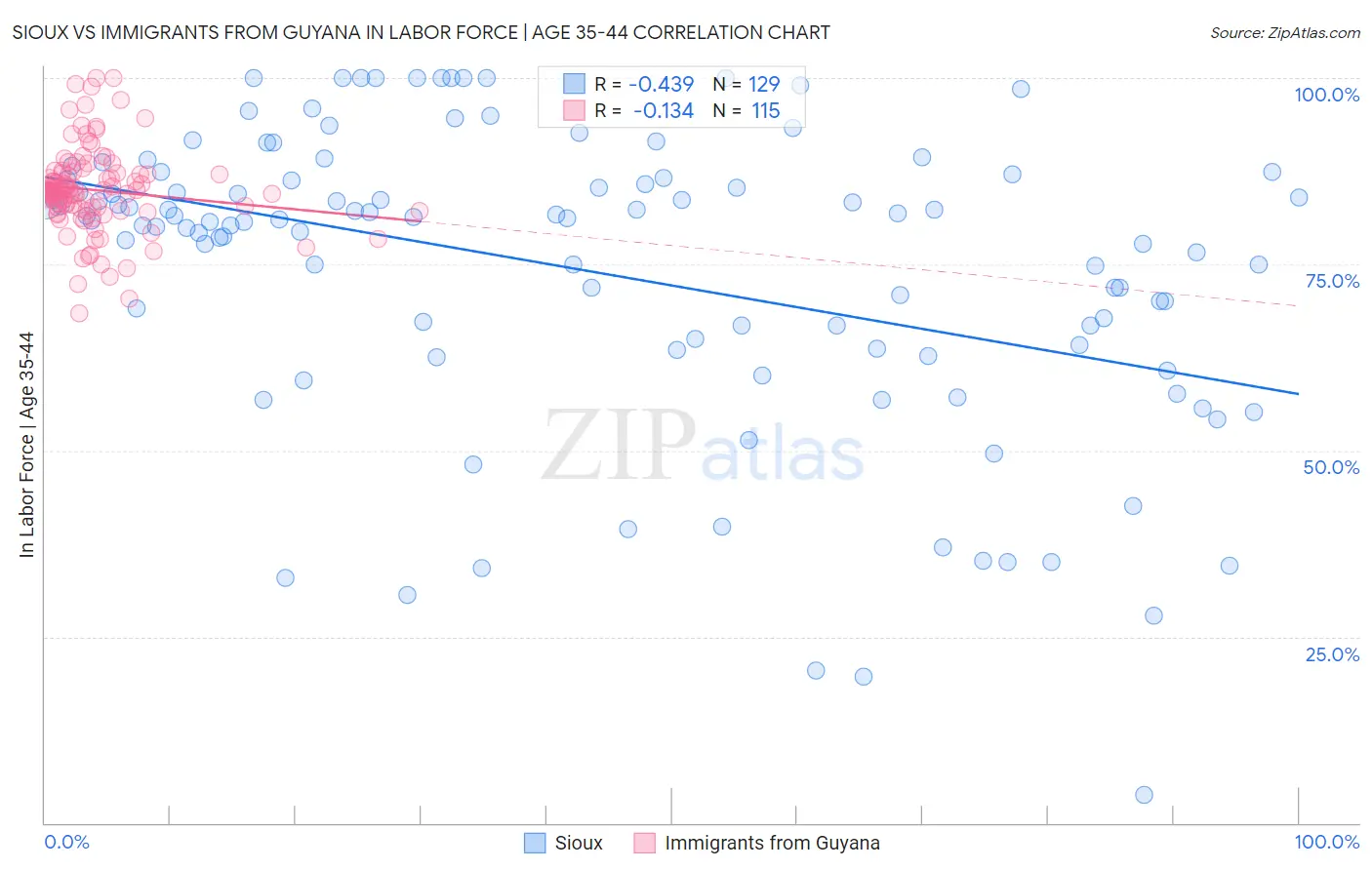 Sioux vs Immigrants from Guyana In Labor Force | Age 35-44