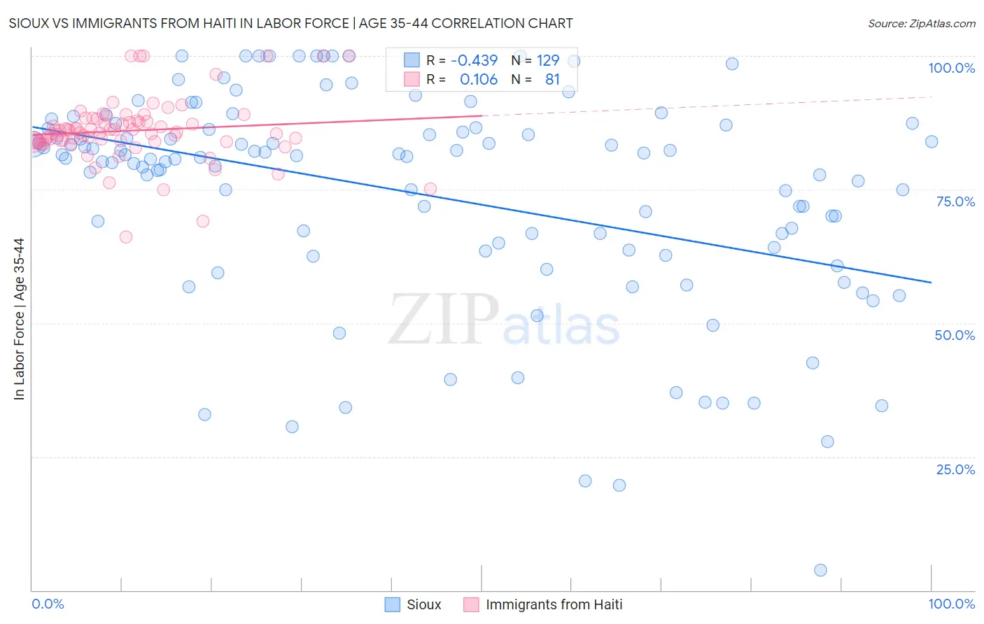 Sioux vs Immigrants from Haiti In Labor Force | Age 35-44